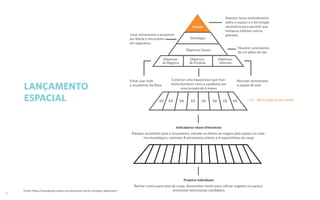 LANÇAMENTO
ESPACIAL
Missão
Estratégia
Objetivos Gerais
Objetivos
de Negócio
Objetivos
de Produto
Objetivos
Internos
Avançar nosso entendimento
sobre o espaço e a tecnologia
necessária para permitir que
humanos habitem outros
planetas
Houston, precisamos
de um plano de vôo
Levar astronautas a pousarem
em Marte e retornarem
em segurança
Evitar usar todo
o orçamento da Nasa
Recrutar astronautas
e equipe de solo
KR KR KR KR KR KR KR KR
Construir uma espaçonave que man-
tenha humanos vivos e saudáveis por
uma jornada de 6 meses
Planejar orçamento para o lançamento, estudar os efeitos da viagem pelo espaço no siste-
ma imunológico, contratar 8 astronautas pilotos e 4 especialistas de carga
Indicadores-chave trimestrais
Revisar custos para nave de carga, desenvolver testes para cultivar vegetais no espaço,
entrevistar astronautas candidatos
Projetos individuais
9
Fonte: https://wavelength.asana.com/pyramid-clarity-strategic-alignment/
KR é a sigla de key-result
 