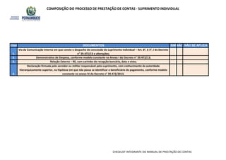 COMPOSIÇÃO DO PROCESSO DE PRESTAÇÃO DE CONTAS - SUPRIMENTO INDIVIDUAL
NÃO SE APLICAITENS DOCUMENTOS SIM NÃO
1.
Via da Comunicação Interna em que conste o despacho de concessão do suprimento individual – Art. 8°, § 3°, I do Decreto
n° 39.472/13 e alterações;
4.
Declaração firmada pelo servidor ou militar responsável pelo suprimento, com conhecimento da autoridade
hierarquicamente superior, na hipótese em que não possa se identificar o beneficiário do pagamento, conforme modelo
constante no anexo IV do Decreto n° 39.472/2013.
2. Demonstrativo de Despesa, conforme modelo constante no Anexo I do Decreto n° 39.472/13;
3. Relação Externa – RE, com carimbo de recepção bancária, data e visto;
CHECKLIST INTEGRANTE DO MANUAL DE PRESTAÇÃO DE CONTAS
 