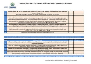 COMPOSIÇÃO DO PROCESSO DE PRESTAÇÃO DE CONTAS - SUPRIMENTO INDIVIDUAL
11.
NÃO SE APLICA
QUANDO SE TRATAR DE PRESTAÇÃO DE CONTAS DE SUPRIMENTO INDIVIDUAL PARA PAGAMENTO DE DESPESAS DE CARÁTER SIGILOSO, CONFORME DECRETO
3.
Cópia do Ato do Governador autorizando o afastamento do servidor nos casos de viagens internacionais e viagens para
fora do Estado com duração superior a 15 dias;
4.
Cópia do documento do Secretário da Fazenda estabelecendo o valor das diárias para fora do país, nos casos de países não
discriminados na Tabela de Diárias Internacionais (Inciso III e Anexo Único da Portaria SF nº 128/2006).
2.
Cópia da Portaria do Secretário da Casa Civil autorizando o afastamento do servidor nos casos de viagens para fora do
Estado, mas, dentro do país, com duração inferior ou igual há 15 dias;
ITENS DOCUMENTOS SIM NÃO
1.
Folhas de solicitação e de pagamento de diárias preenchidas, datadas e assinadas pelos beneficiários, e autorizadas pela
autoridade competente;
16. Documento de reclassificação[36] do item de gasto genérico (97);
QUANDO SE TRATAR DE PRESTAÇÃO DE CONTAS DE SUPRIMENTO INDIVIDUAL PARA PAGAMENTO DE DIÁRIAS ( NOS CASOS PREVISTOS NO DECRETO
14.
No caso específico da Secretaria de Educação, também é necessário apresentar a Folha de Pagamento de Bolsas de
Capacitação, devidamente preenchidas, datadas e assinadas pelos beneficiários, quando for o caso;
15.
Cópia do ofício do ordenador de despesa para SCGE, comunicando o não cumprimento do prazo de prestação pelo
supridor, se for o caso – Art. 170 da Lei n° 7.741/78.
12 Procuração (específica) do credor, no caso de recebimento do pagamento por terceiros;
13.
Recibos de táxi, nos casos em que o servidor esteja, a serviço, fora da sede, identificando o veículo (placa), o trajeto
(origem-destino) e o motorista (taxista), para despesas efetuadas no elemento 33. (É importante lembrar que, como dito
anteriormente, em localidades atendidas pelo serviço de radiotaxi, não cabe à utilização de suprimento, o órgão ou
entidade deve aderir à ata de registro de preço vigente, e formalizada pela SAD);
Relação Externa - RE em que conste a Ordem Bancária de Crédito – OBC referente à transferência do valor para conta
corrente do supridor;
CHECKLIST INTEGRANTE DO MANUAL DE PRESTAÇÃO DE CONTAS
 