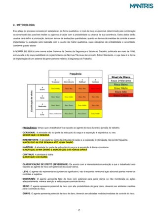 2
2- METODOLOGIA
Esta etapa do processo consiste em estabelecer, de forma qualitativa, o nível de risco ocupacional, determinado pela combinação
da severidade das possíveis lesões ou agravos à saúde com a probabilidade ou chance de sua ocorrência. Estes dados serão
usados para definir a priorização, tanto em termos de avaliações quantitativas, quanto em termos de medidas de controle a serem
implantadas. A avaliação será realizada com o auxílio da matriz qualitativa, cujas categorias de probabilidade e severidade,
conforme quadro abaixo
A NORMA BS 8800 é uma norma sobre Sistema de Gestão da Segurança e Saúde no Trabalho publicada em maio de 1996,
estruturada e de responsabilidade do órgão britânico de Normas Técnicas denominado British Standards, e cuja base é a forma
de implantação de um sistema de gerenciamento relativo à Segurança do Trabalho.
FREQUÊNCIA: tempo que o trabalhador fica exposto ao agente de risco durante a jornada de trabalho.
OCASIONAL: A atividade não faz parte da atribuição do cargo e a exposição é esporádica ou rara.
MENOR QUE 3 X SEMANA
INTERMITENTE: A atividade faz parte da atribuição do cargo e a exposição é intercalada, não sendo frequente.
MAIOR QUE 4X POR SEMANA ATÉ 30 MIN DIARIO
HABITUAL: A atividade faz parte da atribuição do cargo e a exposição é diária e constante.
MAIOR QUE 30 MIN DIARIO E MENOR QUE 6:00 HORAS DIARIA
CONTINUO: A atividade é diária
MAIOR QUE 6:00 DIARIA
CLASSIFICAÇÃO DE EFEITO (SEVERIDADE): De acordo com a intensidade/concentração a que o trabalhador está
exposto ao agente de risco com potencial de causar danos.
LEVE: O agente não representa risco potencial significativo, não é requerida nenhuma ação adicional apenas manter os
controles e registros.
MODERADO: O agente apresenta fator de risco com potencial para gerar danos se não monitorada as ações
adequadamente, merece atenção e esforços para controle técnico.
SÉRIO: O agente apresenta potencial de risco com alta probabilidade de gerar dano, devendo ser adotadas medidas
para o controle do risco.
GRAVE: O agente apresenta potencial de risco de dano, devendo ser adotadas medidas imediatas de controle do risco.
 