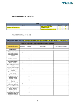 3
3 - GRUPO HOMOGENEO DE EXPOSIÇÃO
GHE 01
SETOR FUNÇÃO QUANT. GHE
CONTROLLE (ADM GERAL)
SUPERVISOR TECNICO
ADMINISTRATIVO
1
1
ASSISTENTE ADMINISTRATIVO 3 1
4- ANÁLISE PRELIMINAR DE RISCOS
ANÁLISE PRELIMINAR RISCO - ACRESENTAR ESSES RISCOS SE APLICADOS NA TABELA DE INDENTIFICAÇÃO DE RISCO
QUÍMICOS, FÍSICOS, BIOLÓGICOS, ERGONÔMICOS E DE ACIDENTE
RISCOS ERGONÔMICOS PRESENTE AUSENTE DESCRIÇÃO GHE /CARGO/ ATIVIDADE
BIOMECÂNICOS
Trabalho em posturas
incômodas ou pouco
confortáveis por longos
períodos
X
X
Posturas Incorretas X
Postura sentada por
longos períodos
X
Postura de pé por longos
períodos
X
Frequente deslocamento a
pé durante a jornada de
trabalho
X
Trabalho com esforço
físico intenso
X
Levantamento e
transporte manual de
cargas ou volumes
X
Frequente ação de
puxar/empurrar cargas ou
volumes
X
Frequente execução de
movimentos repetitivos
x
Manuseio de ferramentas
e/ou objetos pesados por
longos períodos
X
Exigência de uso
frequente de força,
pressão, preensão, flexão,
extensão ou torção dos
segmentos corporais
X
 