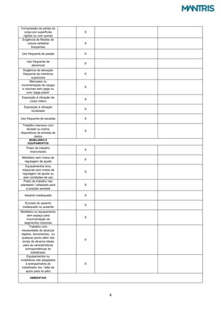 4
Compressão de partes do
corpo por superfícies
rígidas ou com quinas
X
Exigência de flexões de
coluna vertebral
frequentes
X
Uso frequente de pedais X
Uso frequente de
alavancas
X
Exigência de elevação
frequente de membros
superiores
X
Manuseio ou
movimentação de cargas
e volumes sem pega ou
com “pega pobre”
X
Exposição à vibração de
corpo inteiro
X
Exposição à vibração
localizada
X
Uso frequente de escadas X
Trabalho intensivo com
teclado ou outros
dispositivos de entrada de
dados
X
MOBILIÁRIO E
EQUIPAMENTOS
Posto de trabalho
improvisado
X
Mobiliário sem meios de
regulagem de ajuste
X
Equipamentos e/ou
máquinas sem meios de
regulagem de ajuste ou
sem condições de uso
X
Posto de trabalho não
planejado / adaptado para
a posição sentada
X
Assento inadequado X
Encosto do assento
inadequado ou ausente
X
Mobiliário ou equipamento
sem espaço para
movimentação de
segmentos corporais
X
Trabalho com
necessidade de alcançar
objetos, documentos, ou
qualquer ponto além das
zonas de alcance ideais
para as características
antropométricas do
trabalhador
X
Equipamentos ou
mobiliários não adaptados
à antropometria do
trabalhador (ex.: falta de
apoio para os pés)
X
AMBIENTAIS
 