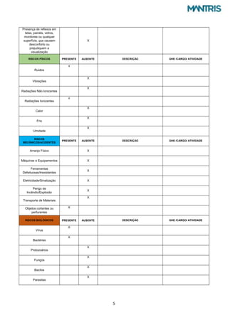 5
Presença de reflexos em
telas, painéis, vidros,
monitores ou qualquer
superfície, que causem
desconforto ou
prejudiquem a
visualização
X
RISCOS FÍSICOS PRESENTE AUSENTE DESCRIÇÃO GHE /CARGO/ ATIVIDADE
Ruídos
x
Vibrações
X
Radiações Não Ionizantes
X
Radiações Ionizantes
x
Calor
X
Frio
X
Umidade
X
RISCOS
MECÂNICOS/ACIDENTES
PRESENTE AUSENTE DESCRIÇÃO GHE /CARGO/ ATIVIDADE
Arranjo Físico X
Máquinas e Equipamentos X
Ferramentas
Defeituosas/Inexistentes
X
Eletricidade/Sinalização X
Perigo de
Incêndio/Explosão
X
Transporte de Materiais
X
Objetos cortantes ou
perfurantes
X
RISCOS BIOLÓGICOS PRESENTE AUSENTE DESCRIÇÃO GHE /CARGO/ ATIVIDADE
Vírus
X
Bactérias
X
Protozoários
X
Fungos
X
Bacilos
X
Parasitas
X
 