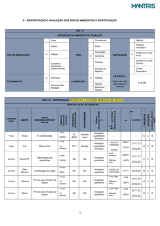 7
5 – IDENTIFICAÇÃO E AVALIAÇÃO DOS RISCOS AMBIENTAIS E IDENTIFICAÇÃO
GHE: 01
DESCRIÇÃO DO AMBIENTE DE TRABALHO
TIPO DE EDIFICAÇÃO:
Casa
PISO:
Porcelanato
VENTILAÇÃO:
Natural
Prédio Epóxi
Artificial
Ventilador
X Galpão
Cimentado
X
Artificial Ar Cond.
local
X Cerâmica
Complexo
Comercial –
Supermercado
Carpete
Artificial Ar Cond.
Central
Elevado de
Madeira
Outros
Especificar:
FECHAMENTO:
X Alvenaria
ILUMINAÇÃO:
X Artificial
PÉ DIREITO:
(Altura do chão
até o teto em
metros)
3,00 Mts
Concreto Pré-
Moldado
Natural
Artificial e
Natural
GHE: 01 – SETOR SALAS: DESCREVER A ATIVIDADE DESENVOLVIDA NO GHE
IDENTIFICAÇÃO DE AGENTES
FATOR/PE
RIGO
AGENTE
FONTE
GERADORA/CIRCINST
ÂNCIAS
TEMPO
DE
EXPOSIÇÃO
Horas/dias
INTENSIDADE/
CONCENTRAÇÃO
EQUIPAMENTO
TÉCNICA
UTILIZADA//CRITÉRI
O
EPI
–
preencher
tabela
de
EPI
x
CA
EPI
FREQUÊNCIA
SEVERIDADE
CLASSIFICAÇÃO
DO
RISCO
CA VALIDADE
Físico Ruido Ar condicionado
8:00
DIARIA
53
dB(A)
Decibelí
metro
Avaliação
quantitativa
(Pontual)
- -- C L B
Físico Frio Câmara fria
5 min
3 x
semana
5.0 º Display
Avaliação
quantitativa
(Pontual)
JAQUETE
FORRADA
CAPUZ
43251
10578
20.11.23
25.02.25
O L B
Químico Álcool 70°
Higienização de
superfícies
5 MIN
DIARIA
NA NA
Avaliação
qualitativa
Luva
cirúrgica
Máscara
PFF1
43251
10578
20.11.23
25.02.25
H L B
Químico
Óleo
Mineral
Lubrificação de peças
30 min
Diária
NA NA
Avaliação
qualitativa
CREME DE
PROTEÇÃO
11111 25.06.24 O L B
Químico Tolueno
Thinner para limpeza de
peças
15 min
3 x
semana
NA NA
Avaliação
qualitativa
Luva Látex
Máscara
PFF2
1234
10578
20.11.23
25.02.25
O L B
Químico Xileno
Thinner para limpeza de
peças
15 min
3 x
semana
NA NA
Avaliação
qualitativa
Luva Látex
Máscara
PFF2
1234
10578
20.11.23
25.02.25
O L B
 