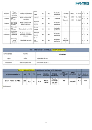 8
Biológico
Vírus,
fungos e
bactérias
Troca de lixo sanitário
5 min
Diária
NA NA
Avaliação
qualitativa
Luva látex 44041 15.01.25 H L B
Acidente
TRABALHO
EM
ALTURA
MANUTENÇÃO DE
TELHADO
1 X ANO
NA NA Qualitativa
Cinto
Capacete
1234
1234
20.11.23
25.02.25
H L B
Acidente
ELETRICID
ADE BAIXA
TENSÃO
MANUTENÇÃO DE
EQUIPAMENTO
4 HORAS
DIARIA
NA NA
Avaliação
qualitativa
- H L B
Acidente
Condução
de
veículos
(motorista)
Condução de caminhão
8 horas
DIARIA
NA NA
Avaliação
qualitativa
- - - C L M
Ergonômico
Mobiliário
deficiente
Ausência de cadeira
ajustável, Suporte de
notebook
6 HORAS
DIARIA
NA NA
Avaliação
qualitativa
H L B
Manipulaç
ão de
alimento
Preparação de pizza
30 min
3 x
semana
NA NA
Avaliação
qualitativa
Luva
descartáv
el
H L B
GHE 1 - PREVENÇÃO E CONTROLE – MEDIDAS EXISTENTES
FATOR/PERIGO AGENTE
DESCRIÇÃO
Físico Ruido Treinamento de EPI
Ergonômico Postura inadequada Treinamento de NR 17
GHE 1 - TABELA DE CALOR (Preenchimento com base na NR 09 anexo III)
SETOR/EQUIPAMENTO TBS TG TBN
IBUTG
NOME DA
ATIVIDADE
TIPO DE
ATIVIDADE
TAXA
METABÓLICA
(W)
TEMPO
(MINUTOS) Nível
de
ação
Limite de
Tolerância
GHE 1 – FORNO DE PIZZA 26.6
24.7 25.1 34,75
ASSAR
PIZZAS
Trabalho
moderado
com dois
braços
290
2 HORAS
26,0 29,0
CARGA SOLAR?
 