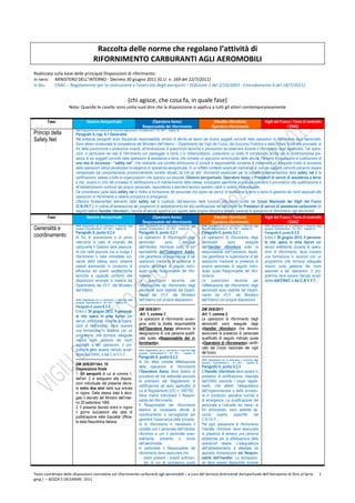 Raccolta delle norme che regolano l’attività di
                                           RIFORNIMENTO CARBURANTI AGLI AEROMOBILI
Realizzata sulla base delle principali Disposizioni di riferimento:
in nero: MINISTERO DELL’INTERNO - Decreto 30 giugno 2011 (G.U. n. 169 del 22/7/2011)
in blu:    ENAC – Regolamento per la costruzione e l’esercizio degli aeroporti – (Edizione 2 del 2/10/2003 - Emendamento 6 del 18/7/2011)


                                                                               (chi agisce, che cosa fa, in quale fase)
                     Nota: Quando le caselle sono unite vuol dire che la disposizione si applica a tutti gli attori contemporaneamente


        Fase                        Gestore Aeroportuale                                           (Operatore Aereo)                                          (Handler rifornitore)                           Vigili del Fuoco / Torre di controllo
                                                                                              Responsabile del rifornimento                                  Operatore rifornimento                                          / ENAC
                         ENAC Regolamento per la costruzione e l'esercizio degli aeroporti. Emendamento 6 – 18.7. 2011 – Capitolo 10,
Principi della           Paragrafo 6, cap. 6.1 Generalità
Safety Net               Nel presente paragrafo sono disciplinati responsabilità, ambito di attività ed azioni dei diversi soggetti coinvolti nelle operazioni di rifornimento degli aeromobili.
                         Sono altresì evidenziate le competenze del Ministero dell’Interno – Dipartimento dei Vigili del Fuoco, del Soccorso Pubblico e della Difesa Civile che provvede, ai
                         fini della prevenzione e protezione incendi, all’emanazione di prescrizioni tecniche e precauzioni da osservare durante il rifornimento degli aeromobili. Tali opera-
                         zioni, in particolare nei casi di rifornimento con passeggeri a bordo o in imbarco/sbarco, presentano un livello di complessità, anche per la contemporanea pre-
                         senza di più soggetti coinvolti nelle operazioni di assistenza a terra, che richiede un approccio armonizzato delle attività. Pertanto è necessaria la costituzione di
                         una rete di sicurezza - “safety net”, che mediante una corretta attribuzione di compiti e responsabilità consenta di mantenere un adeguato livello di sicurezza
                         delle operazioni senza penalizzare le esigenze di operatività aeroportuale. In un siffatto contesto eventuali mancanze di uno dei soggetti coinvolti potranno essere
                         compensate dal comportamento proceduralmente corretto attuato da tutti gli altri. Strumento essenziale per la corretta implementazione della safety net è la
                         certificazione, estesa a tutte le organizzazioni che operano sul piazzale (Gestore aeroportuale, Operatore Aereo e Prestatori di servizi di assistenza a terra)
                         e che, proprio in virtù del processo di certificazione e di mantenimento della stessa, sviluppano specifiche procedure operative e provvedono alla qualificazione e
                         all’addestramento continuo del proprio personale, rispondendo a standard tecnico operativi validi in ambito internazionale.
                         Da considerarsi parte della safety net è inoltre la formazione del personale che opera nei servizi di assistenza a terra in tema di gestione dei rischi associati alle
                         operazioni di rifornimento e relative procedure di emergenza.
                         Ulteriore fondamentale elemento della safety net è costituito dall’esercizio delle funzioni istituzionali svolte dal Corpo Nazionale dei Vigili del Fuoco
                         (C.N.VV.F.), in ordine all’emanazione dei programmi di addestramento ed alla certificazione del personale dei Prestatori di servizi di assistenza carburante (di
                         seguito definiti Handler rifornitori), nonché all’attività ispettiva sul rispetto della propria disciplina tecnica inerente le operazioni di rifornimento agli aeromobili
        Fase                      Gestore Aeroportuale                         (Operatore Aereo)                            (Handler rifornitore)              Vigili del Fuoco / Torre di controllo
                                                                         Responsabile del rifornimento                     Operatore rifornimento                              / ENAC
                         ENAC Regolamento per la costruzione e l'esercizio degli          ENAC Regolamento per la costruzione e l'esercizio degli   ENAC Regolamento per la costruzione e l'esercizio degli   ENAC Regolamento per la costruzione e l'esercizio degli
Generalità e             aeroporti. Emendamento 6 – 18.7. 2011 – Capitolo 10,             aeroporti. Emendamento 6 – 18.7. 2011 – Capitolo 10,      aeroporti. Emendamento 6 – 18.7. 2011 – Capitolo 10,      aeroporti. Emendamento 6 – 18.7. 2011 – Capitolo 10,
                         Paragrafo 6, punto 6.2.4                                         Paragrafo 6, punto 6.2.1                                  Paragrafo 6, punto 6.2.1                                  Paragrafo 6, punto 6.3.5
coordinamento            Ai fini di prevenzione e di primo                                Le operazioni di rifornimento degli                       Le operazioni di rifornimento degli                       Entro il 30 giugno 2012, il persona-
                         intervento in caso di incendio del                               aeromobili        sono        eseguite                    aeromobili        sono        eseguite                    le che opera in area Apron per
                         carburante il Gestore deve assicura-                             dall’Handler rifornitore sotto la re-                     dall’Handler rifornitore sotto la                         servizi sottobordo durante le opera-
                         re che nella piazzola ove si svolge il                           sponsabilità dell'Operatore Aereo,                        responsabilità dell'Operatore Aereo,                      zioni di rifornimento, deve ricevere
                         rifornimento o nelle immediate vici-                             che garantisce la supervisione di tali                    che garantisce la supervisione di tali                    una formazione in accordo con un
                         nanze della stessa siano presenti                                operazioni mediante la presenza di                        operazioni mediante la presenza di                        programma che fornisca adeguate
                         presidi antincendio in condizioni di                             proprio personale di seguito indivi-                      proprio personale di seguito indivi-                      nozioni sulla gestione dei rischi
                         efficienza ed aventi caratteristiche                             duato quale Responsabile del rifor-                       duato quale Responsabile del rifor-                       associati a tali operazioni. Il pro-
                         tecniche e capacità conformi alle                                nimento.                                                  nimento.                                                  gramma deve essere ritenuto accet-
                         disposizioni emanate in materia dal                              Le prescrizioni tecniche per                              Le prescrizioni tecniche per                              tabile dall’ENAC e dal C.N.V.V.F..
                         Dipartimento dei VV.F. del Ministero                             l’effettuazione del rifornimento degli                    l’effettuazione del rifornimento degli
                         dell’Interno                                                     aeromobili sono stabilite dal Diparti-                    aeromobili sono stabilite dal Diparti-
                                                                                          mento dei VV.F. del Ministero                             mento dei VV.F. del Ministero
                         ENAC Regolamento per la costruzione e l'esercizio degli          dell’Interno con proprie disposizioni.                    dell’Interno con proprie disposizioni.
                         aeroporti. Emendamento 6 – 18.7. 2011 – Capitolo 10,
                         Paragrafo 6, punto 6.3.5
                                                                                          DM 30/6/2011                                              DM 30/6/2011
                         Entro il 30 giugno 2012, il persona-
                         le che opera in area Apron per                                    Art. 1, comma 1.                                         Art. 1, comma 2.
                         servizi sottobordo durante le opera-                             Le operazioni di rifornimento avven-                      Le operazioni di rifornimento degli
                         zioni di rifornimento, deve ricevere                             gono sotto la diretta responsabilità                      aeromobili sono eseguite dagli
                         una formazione in accordo con un                                 dell'Operatore Aereo attraverso la                        «Handler rifornitori» che devono
                         programma che fornisca adeguate                                  designazione di una persona qualifi-                      assicurare la presenza di personale
                         nozioni sulla gestione dei rischi                                cata quale «Responsabile del ri-                          qualificato di seguito indicato quale
                         associati a tali operazioni. Il pro-                             fornimento».                                              «Operatore di rifornimento» certifi-
                         gramma deve essere ritenuto accet-                                                                                         cato dal Corpo nazionale dei vigili
                                                                                          ENAC Regolamento per la costruzione e l'esercizio degli
                                                                                          aeroporti. Emendamento 6 – 18.7. 2011 – Capitolo 10,      del fuoco.
                         tabile dall’ENAC e dal C.N.V.V.F..
                                                                                          Paragrafo 6, punto 6.2.2
                                                                                                                                                    ENAC Regolamento per la costruzione e l'esercizio degli
                                                                                          Ai fini della corretta effettuazione                      aeroporti. Emendamento 6 – 18.7. 2011 – Capitolo 10,
                         DM 30/6/2011Art. 10
                                                                                          delle operazioni di rifornimento                          Paragrafo 6, punto 6.2.3
                         Disposizione finale
                                                                                          l’Operatore Aereo deve dotarsi di                         L’Handler rifornitore deve essere in
                         1. Gli aeroporti di cui al comma 1,
                                                                                          procedure ad hoc elaborate secondo                        possesso di certificazione, rilasciata
                         dell'art. 2 si adeguano alle disposi-
                                                                                          le previsioni dei Regolamenti di                          dall’ENAC secondo i propri regola-
                         zioni individuate dal presente decre-
                                                                                          certificazione ad esso applicabili di                     menti, che attesti l’adeguatezza
                         to entro due anni dalla sua entrata
                                                                                          cui al Regolamento (CE) n. 2407/92.                       dell’organizzazione e delle procedu-
                         in vigore. Dalla stessa data è abro-
                                                                                          Deve inoltre individuare il Respon-                       re in condizioni operative normali e
                         gato il decreto del Ministro dell'inter-
                                                                                          sabile del rifornimento.                                  di emergenza. La qualificazione del
                         no 30 settembre 1985.
                                                                                          Il Responsabile del rifornimento                          personale e l’idoneità dei mezzi, ai
                         2. Il presente decreto entra in vigore
                                                                                          assolve le necessarie attività di                         fini antincendio, sono stabilite se-
                         il giorno successivo alla data di
                                                                                          coordinamento e sorveglianza per                          condo quanto prescritto dal
                         pubblicazione nella Gazzetta Ufficia-
                                                                                          garantire l'osservanza delle procedu-                     C.N.VV.F..
                         le della Repubblica italiana.
                                                                                          re di rifornimento e mantenere il                         Per ogni operazione di rifornimento
                                                                                          contatto con il personale dell’Handler                    l’handler rifornitore deve assicurare
                                                                                          rifornitore e con il personale even-                      la presenza di almeno una persona
                                                                                          tualmente presente a bordo                                addestrata per la effettuazione delle
                                                                                          dell’aeromobile.                                          operazioni stesse. L’adeguatezza
                                                                                          In particolare il Responsabile del                        dell’addestramento è attestata da
                                                                                          rifornimento deve assicurare che                          apposita dichiarazione del Respon-
                                                                                           - siano presenti i presidi antincen-                     sabile dell’handler. La dichiarazio-
                                                                                              dio di cui al successivo punto                        ne deve essere disponibile durante

Testo coordinato delle disposizioni normative sul rifornimento carburanti agli aeromobili – a cura del Servizio Antincendi Aeroportuale dell’Aeroporto di Orio al Serio                                                                                           1
gmg / – BOZZA 5 DICEMBRE 2011
 