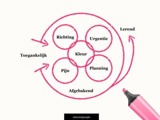 Afgebakend
INTERNETPEOPLE
Pijn
Richting Urgentie
Planning
Lerend
Toegankelijk Kleur
 