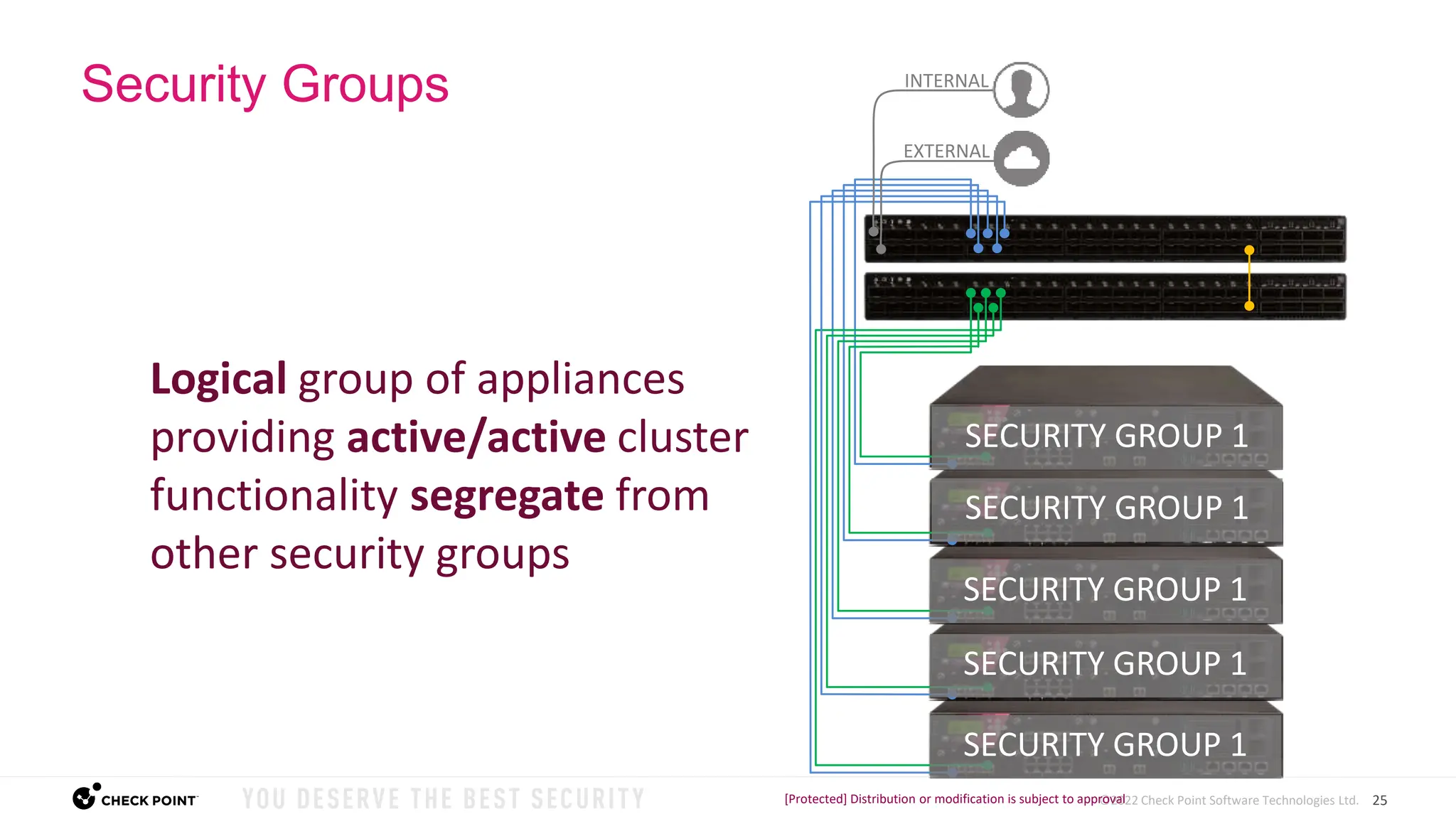 25
©2022 Check Point Software Technologies Ltd.
INTERNAL
EXTERNAL
Security Groups
Logical group of appliances
providing active/active cluster
functionality segregate from
other security groups
SECURITY GROUP 1
SECURITY GROUP 1
SECURITY GROUP 1
SECURITY GROUP 1
SECURITY GROUP 1
[Protected] Distribution or modification is subject to approval
 