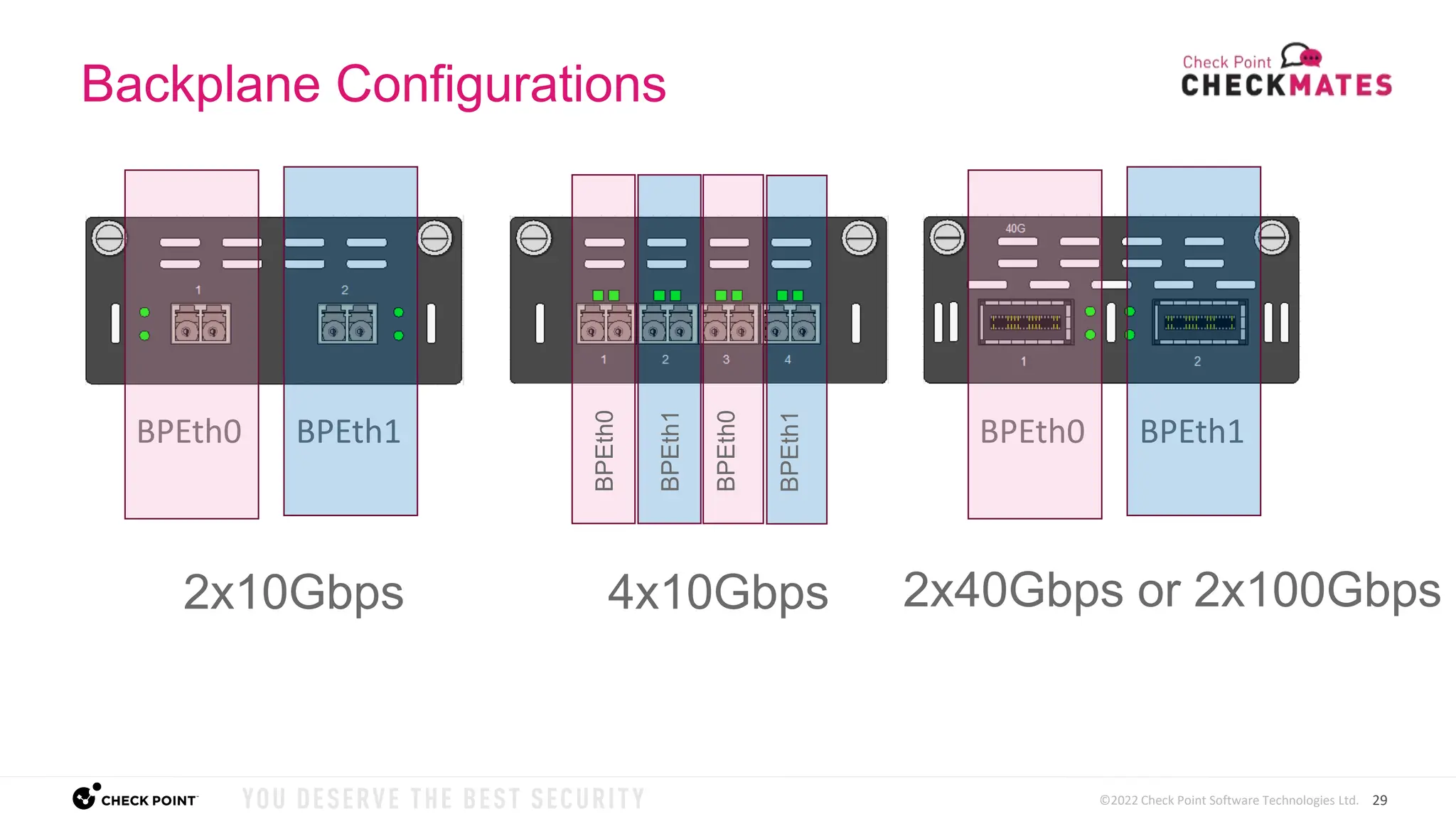 29
©2022 Check Point Software Technologies Ltd.
Backplane Configurations
BPEth0 BPEth1 BPEth0 BPEth1
2x10Gbps 4x10Gbps 2x40Gbps or 2x100Gbps
BPEth0
BPEth0
BPEth1
BPEth1
 