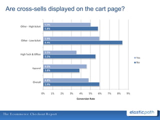Are cross-sells displayed on the cart page? 