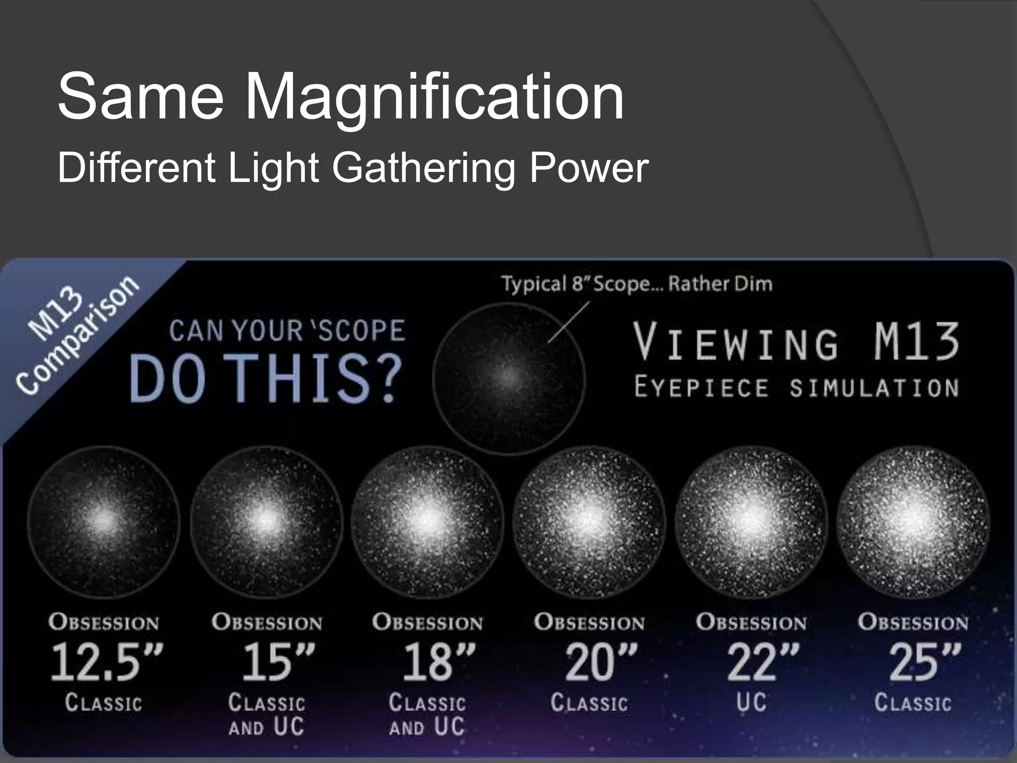 Same Magnification
Different Light Gathering Power
 