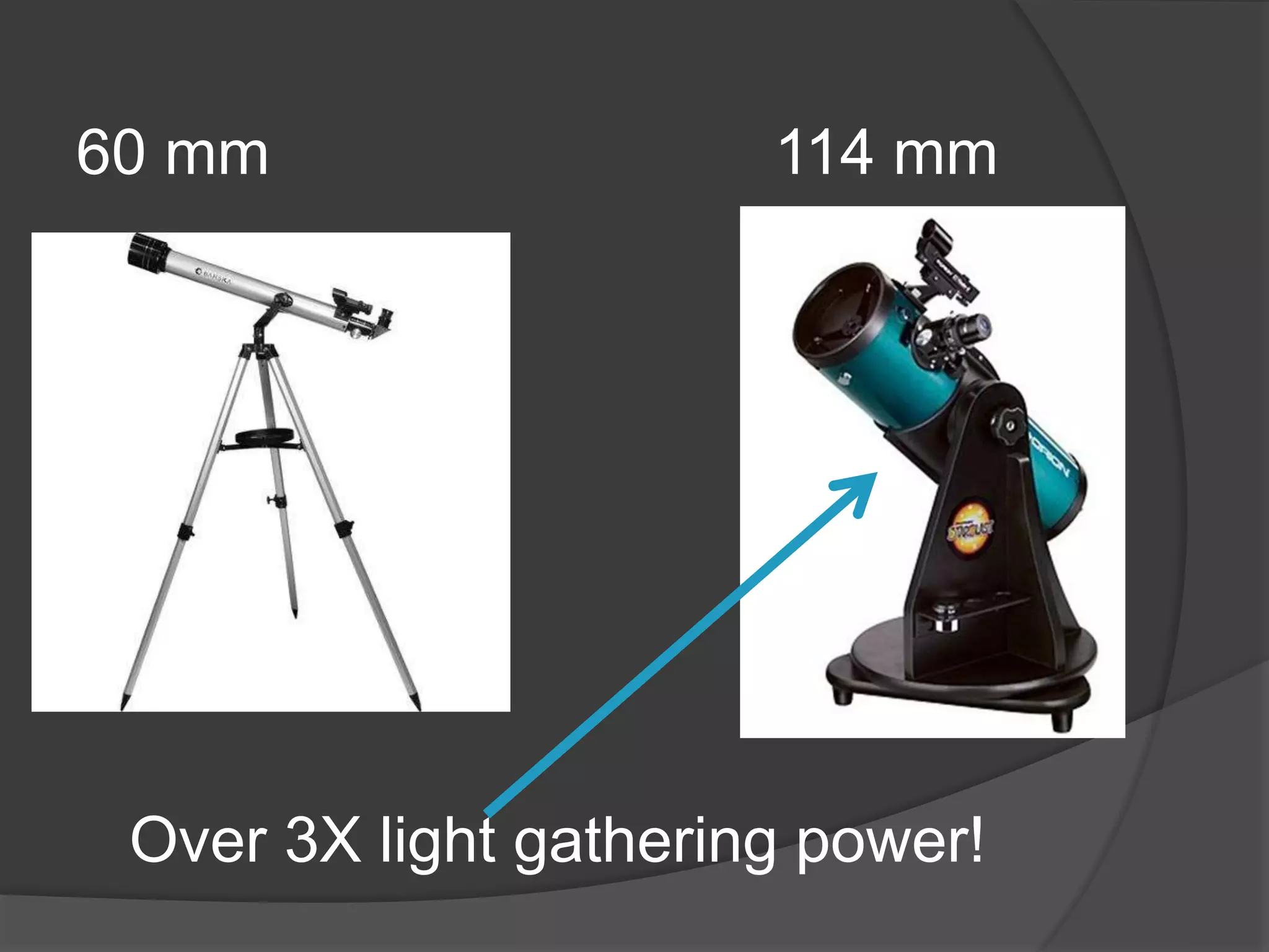 60 mm 114 mm
Over 3X light gathering power!
 