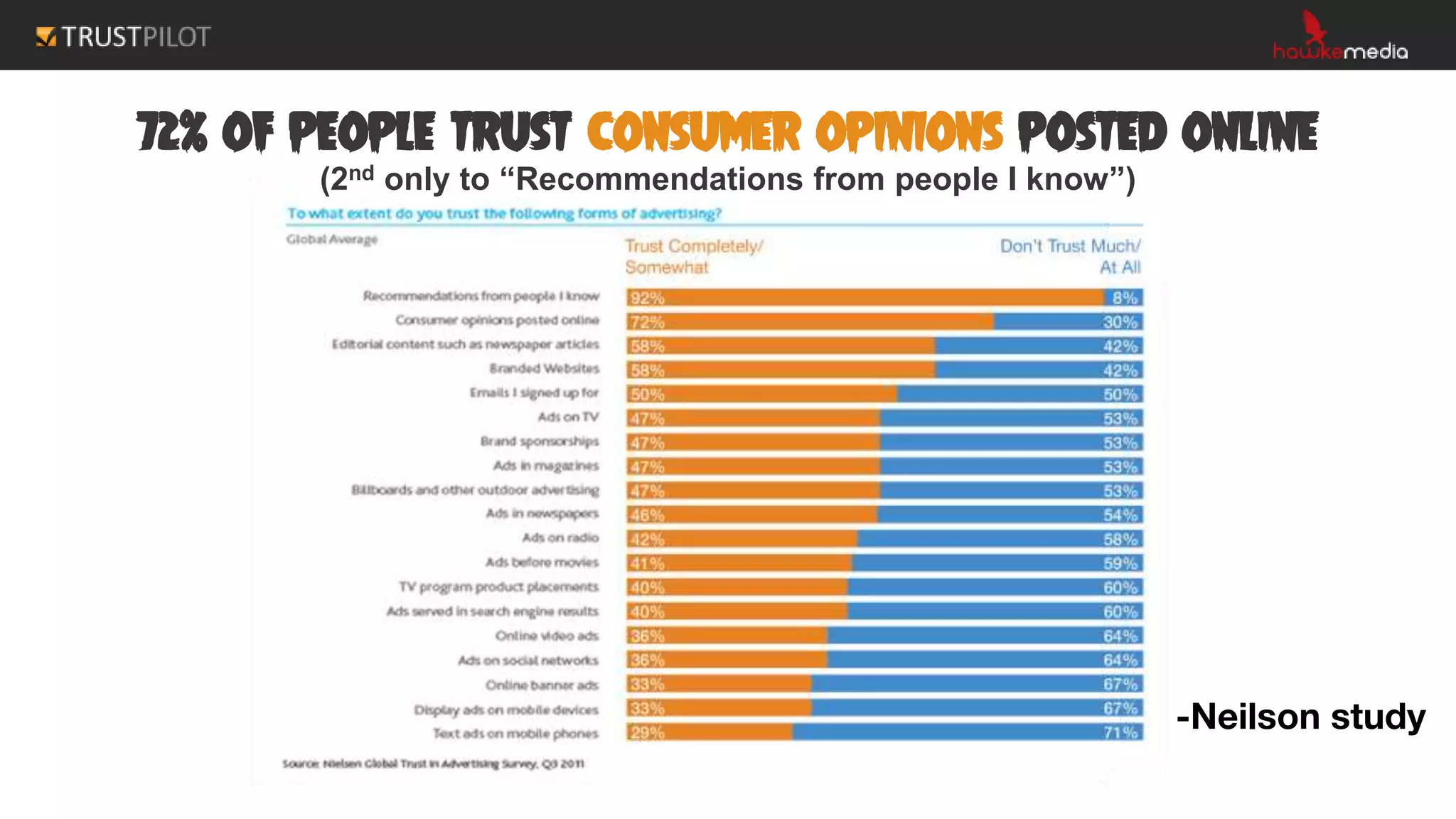 72% of people trust consumer opinions posted online
(2nd only to “Recommendations from people I know”)
-Neilson study
 