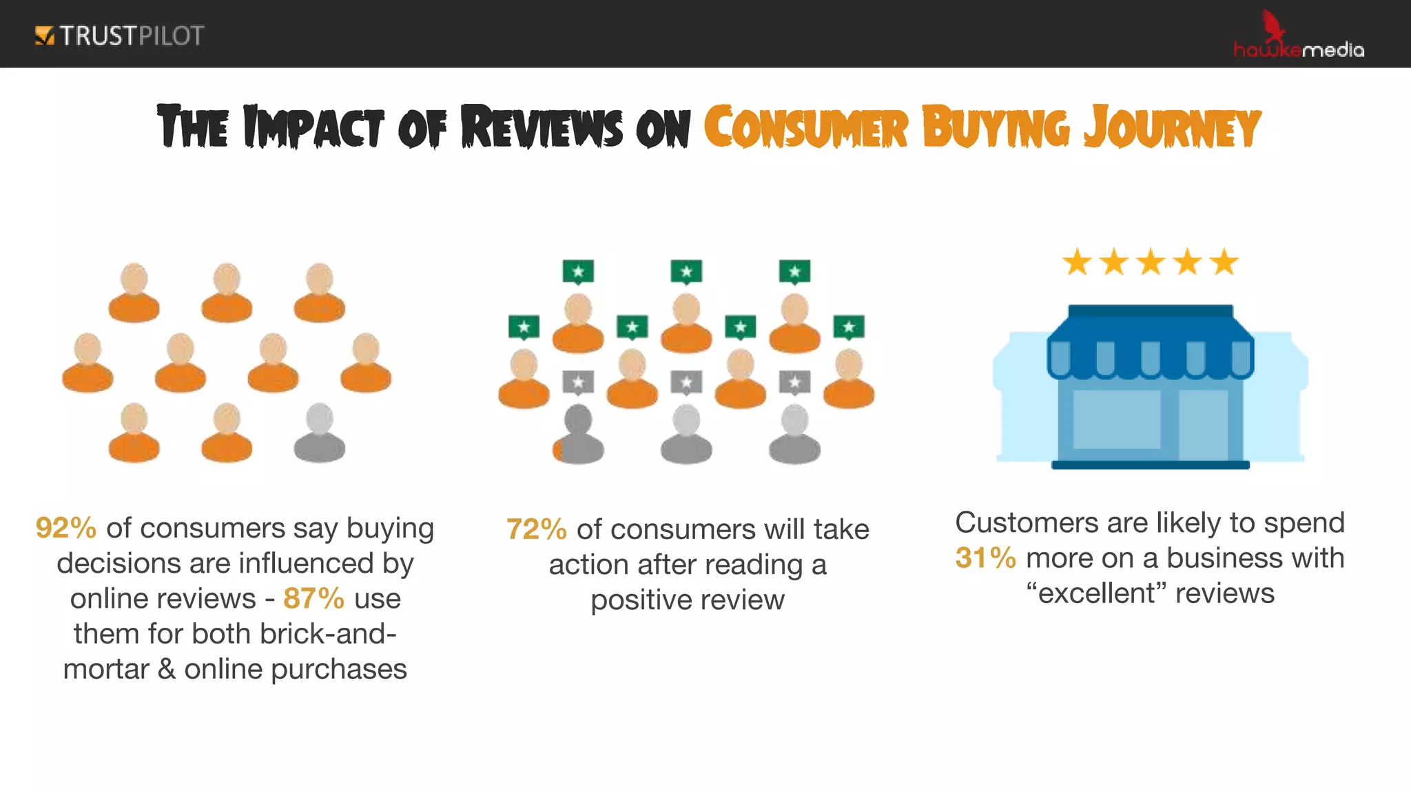 92% of consumers say buying
decisions are influenced by
online reviews - 87% use
them for both brick-and-
mortar & online purchases
The Impact of Reviews on Consumer Buying Journey
72% of consumers will take
action after reading a
positive review
Customers are likely to spend
31% more on a business with
“excellent” reviews
 