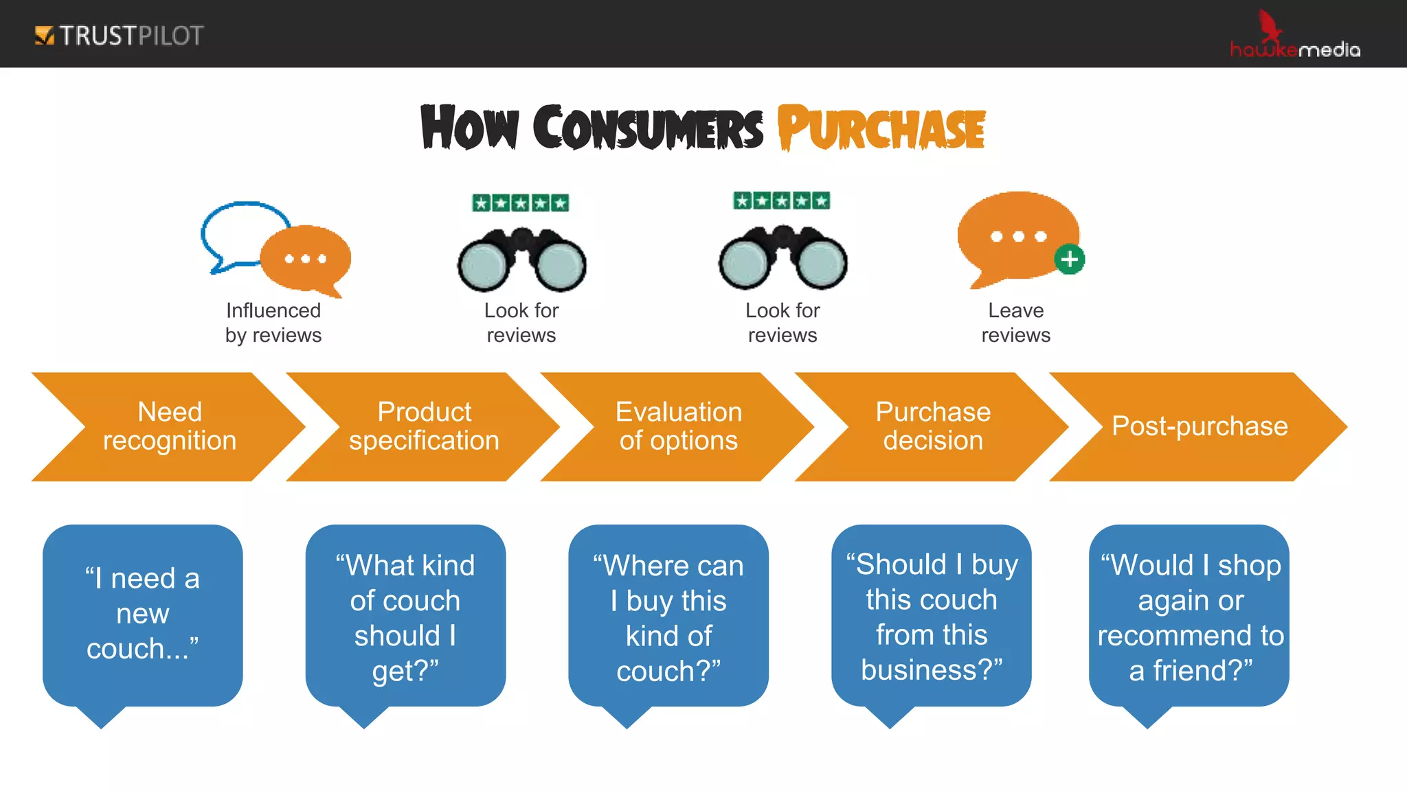 Need
recognition
Product
specification
Evaluation
of options
Purchase
decision
Post-purchase
Influenced
by reviews
Look for
reviews
Leave
reviews
“I need a
new
couch...”
One person,
influenced by
opinions
May ignore
specs if “like
something better”
How Consumers Purchase
Look for
reviews
Leave
reviews
Look for
reviews
“What kind
of couch
should I
get?”
“Where can
I buy this
kind of
couch?”
“Should I buy
this couch
from this
business?”
“Would I shop
again or
recommend to
a friend?”
 