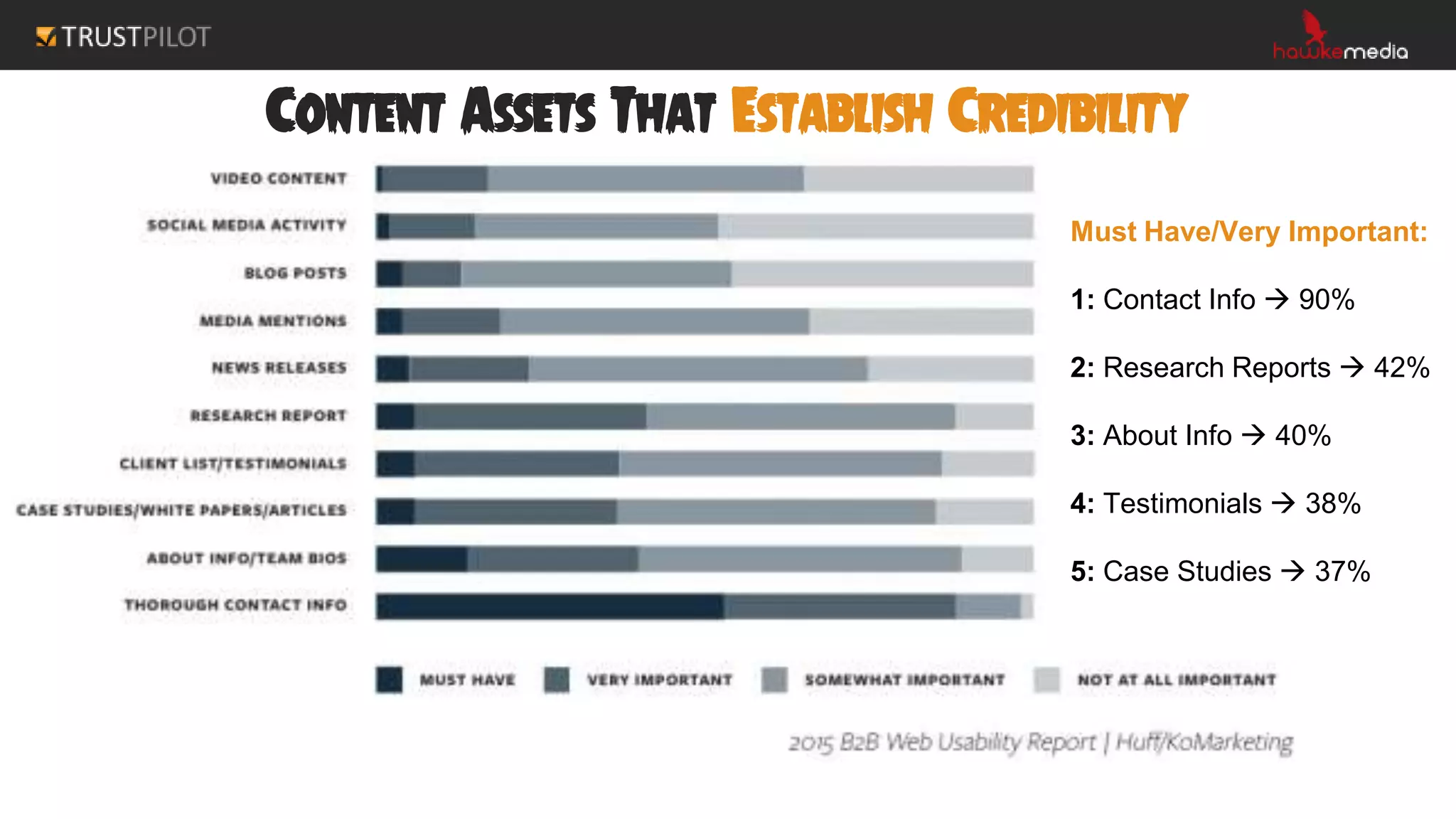 Content Assets That Establish Credibility
Must Have/Very Important:
1: Contact Info  90%
2: Research Reports  42%
3: About Info  40%
4: Testimonials  38%
5: Case Studies  37%
 