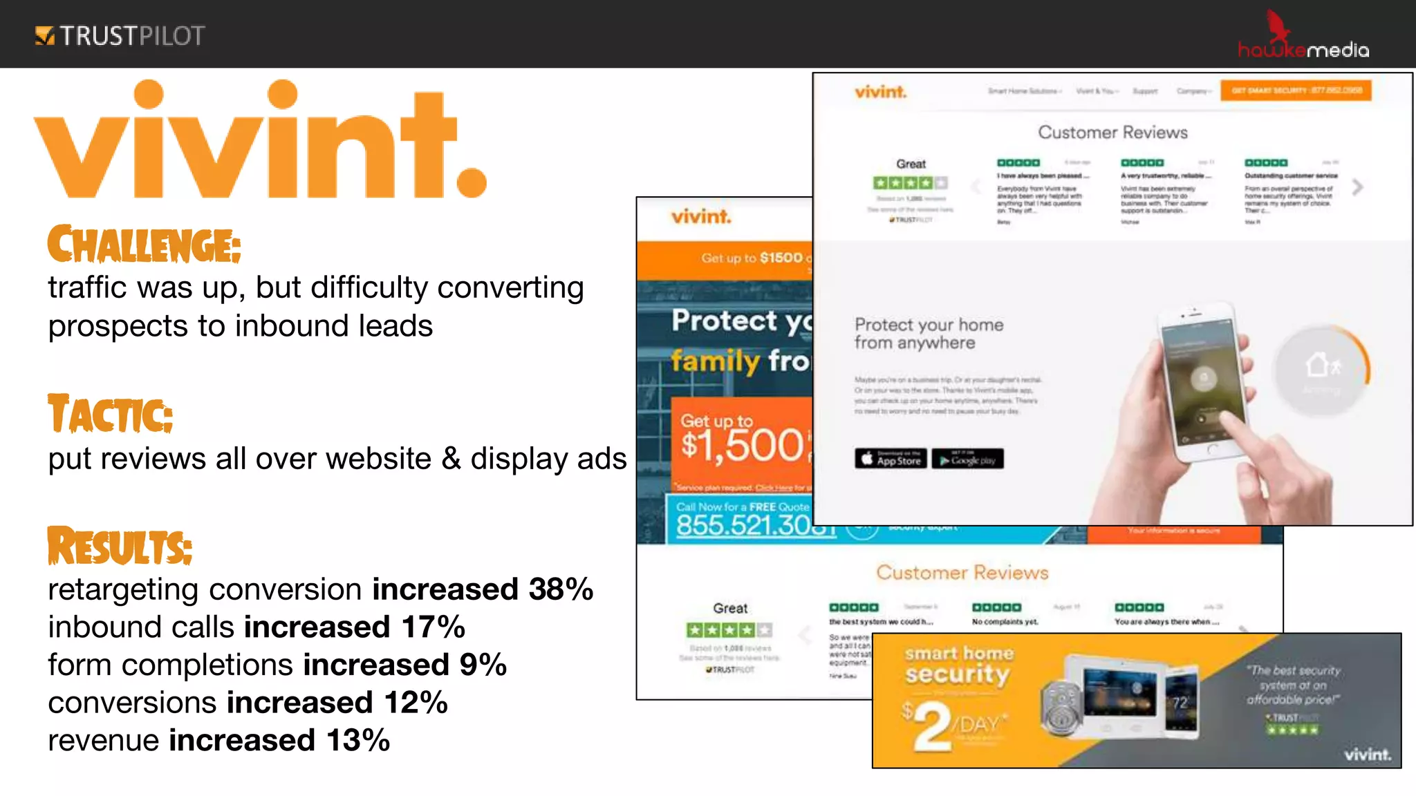 Challenge:
traffic was up, but difficulty converting
prospects to inbound leads
Tactic:
put reviews all over website & display ads
Results:
retargeting conversion increased 38%
inbound calls increased 17%
form completions increased 9%
conversions increased 12%
revenue increased 13%
 