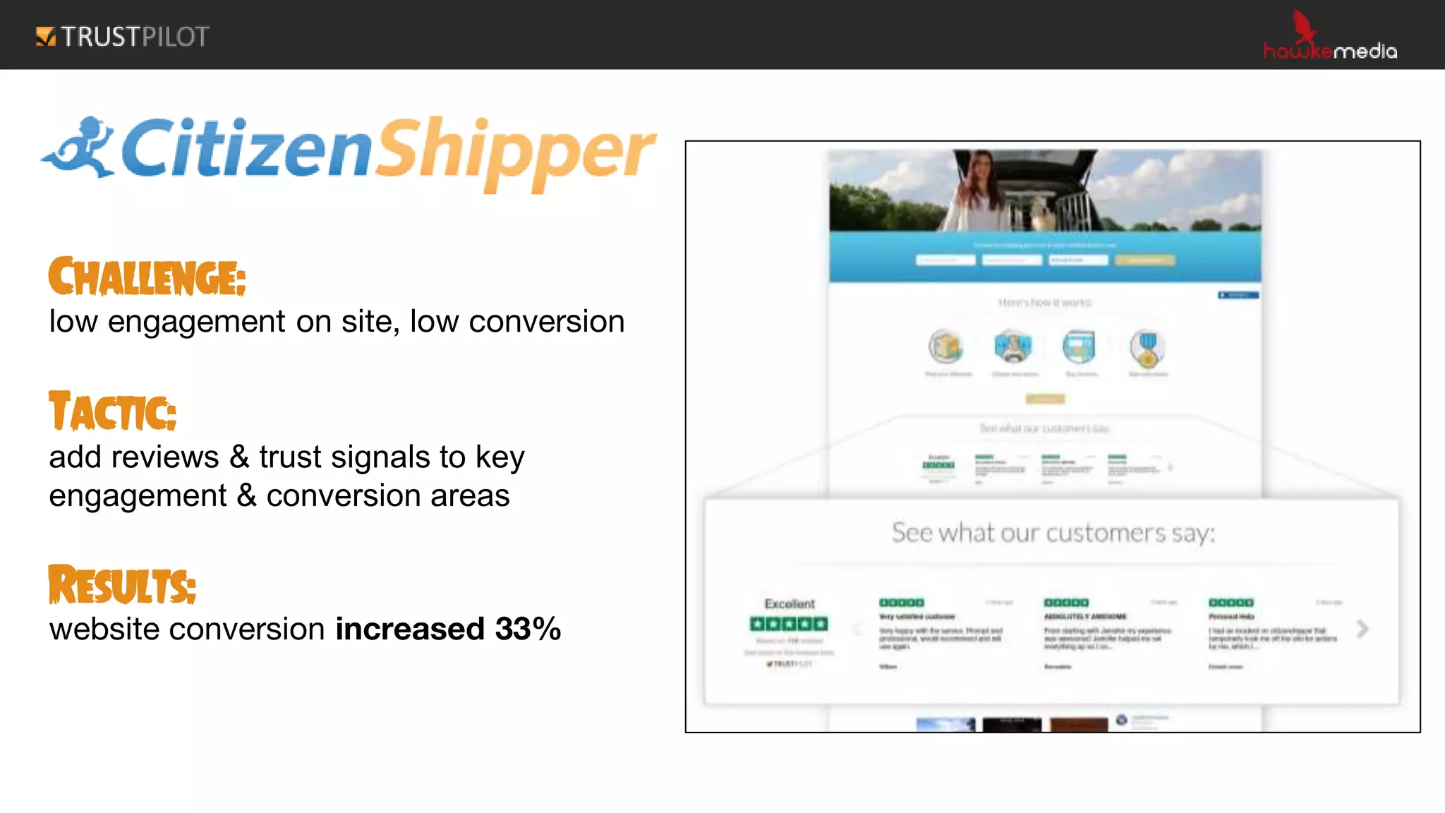 Challenge:
low engagement on site, low conversion
Tactic:
add reviews & trust signals to key
engagement & conversion areas
Results:
website conversion increased 33%
 