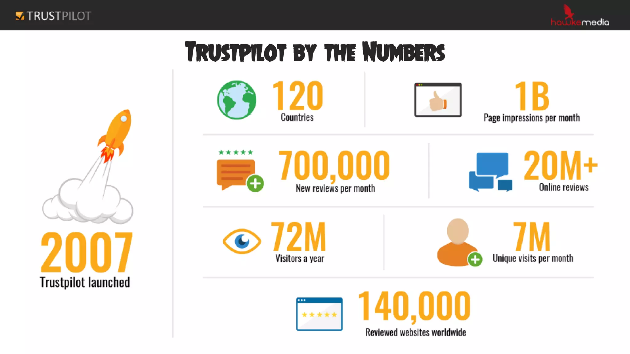 Trustpilot by the Numbers
 