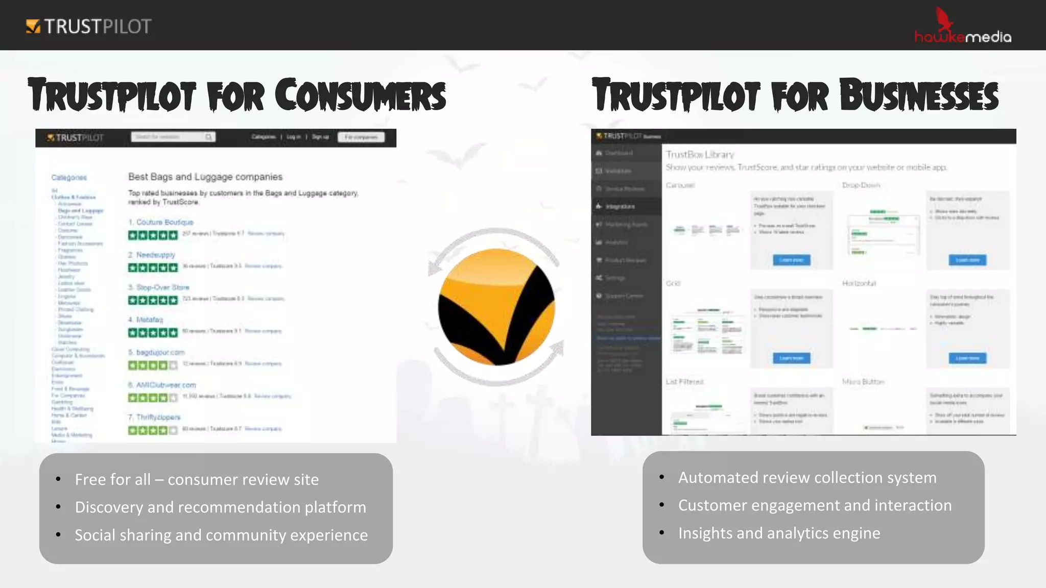 Trustpilot for Consumers
• Free for all – consumer review site
• Discovery and recommendation platform
• Social sharing and community experience
• Automated review collection system
• Customer engagement and interaction
• Insights and analytics engine
Trustpilot for Businesses
 