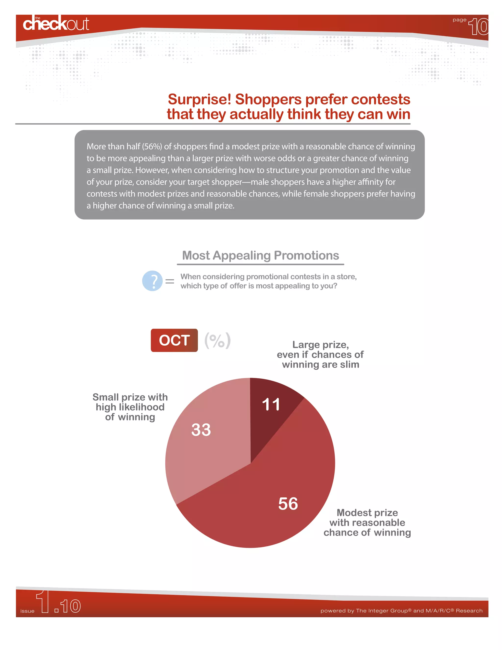 10
                                                                                                                    page




                                Surprise! Shoppers prefer contests
                                that they actually think they can win

           More than half (56%) of shoppers nd a modest prize with a reasonable chance of winning
           to be more appealing than a larger prize with worse odds or a greater chance of winning
           a small prize. However, when considering how to structure your promotion and the value
           of your prize, consider your target shopper—male shoppers have a higher a nity for
           contests with modest prizes and reasonable chances, while female shoppers prefer having
           a higher chance of winning a small prize.




                                    Most Appealing Promotions

                           ?=      When considering promotional contests in a store,
                                   which type of offer is most appealing to you?




                              OCT         (%)                   Large prize,
                                                             even if chances of
                                                              winning are slim


            Small prize with
            high likelihood                              11
              of winning
                                      33



                                                             56             Modest prize
                                                                           with reasonable
                                                                          chance of winning




    1.10
issue                                                                    powered by The Integer Group ® and M/A/R/C ® Research
 