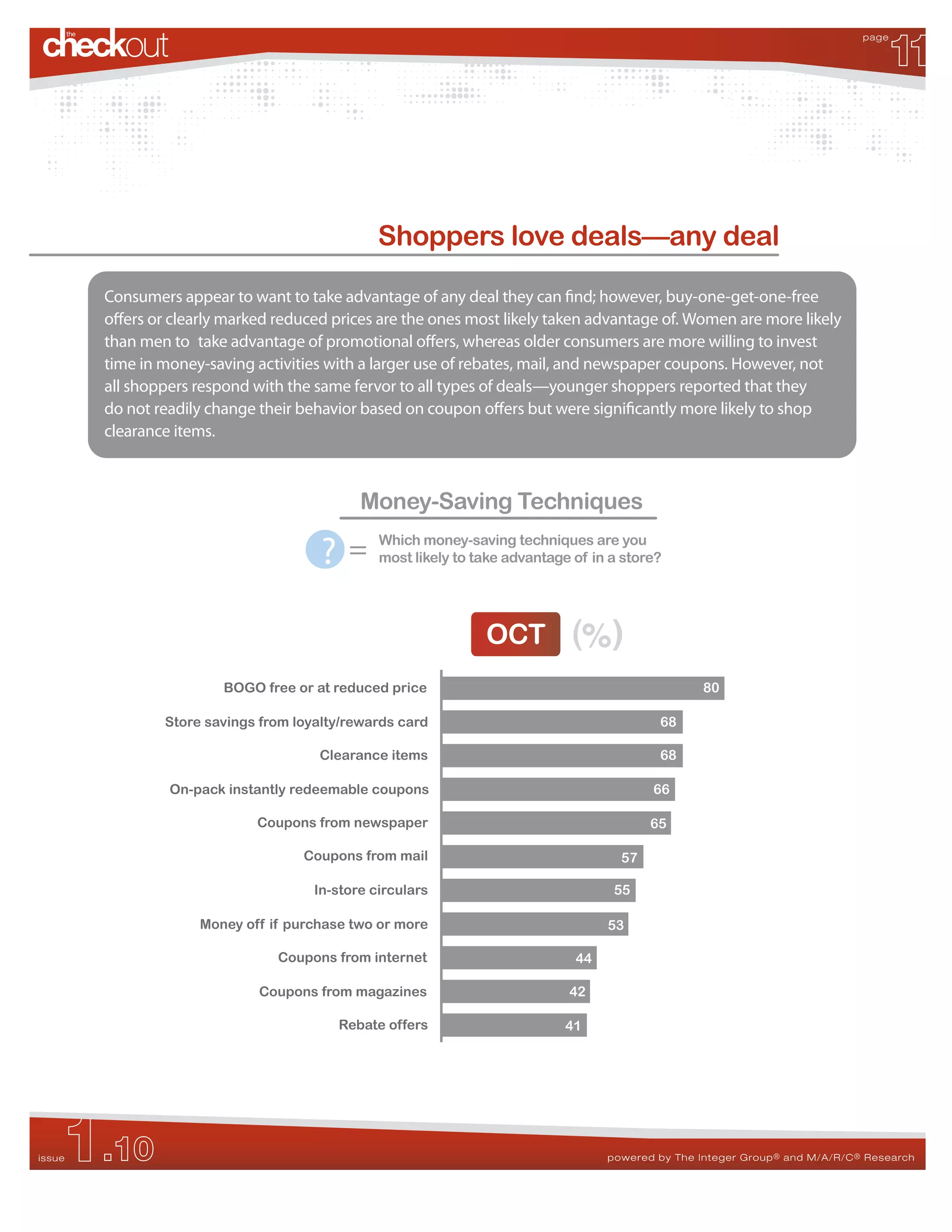 11
                                                                                                                               page




                                                Shoppers love deals—any deal

        Consumers appear to want to take advantage of any deal they can nd; however, buy-one-get-one-free
        o ers or clearly marked reduced prices are the ones most likely taken advantage of. Women are more likely
        than men to take advantage of promotional o ers, whereas older consumers are more willing to invest
        time in money-saving activities with a larger use of rebates, mail, and newspaper coupons. However, not
        all shoppers respond with the same fervor to all types of deals—younger shoppers reported that they
        do not readily change their behavior based on coupon o ers but were signi cantly more likely to shop
        clearance items.



                                             Money-Saving Techniques

                                       ?=       Which money-saving techniques are you
                                                most likely to take advantage of in a store?




                                                                OCT           (%)
                        BOGO free or at reduced price                                              80

                Store savings from loyalty/rewards card                                     68

                                      Clearance items                                       68

                 On-pack instantly redeemable coupons                                     66

                             Coupons from newspaper                                       65

                                    Coupons from mail                                57

                                      In-store circulars                            55

                     Money off if purchase two or more                             53

                                Coupons from internet                         44

                              Coupons from magazines                         42

                                         Rebate offers                       41




    1.10
issue                                                                              powered by The Integer Group ® and M/A/R/C ® Research
 
