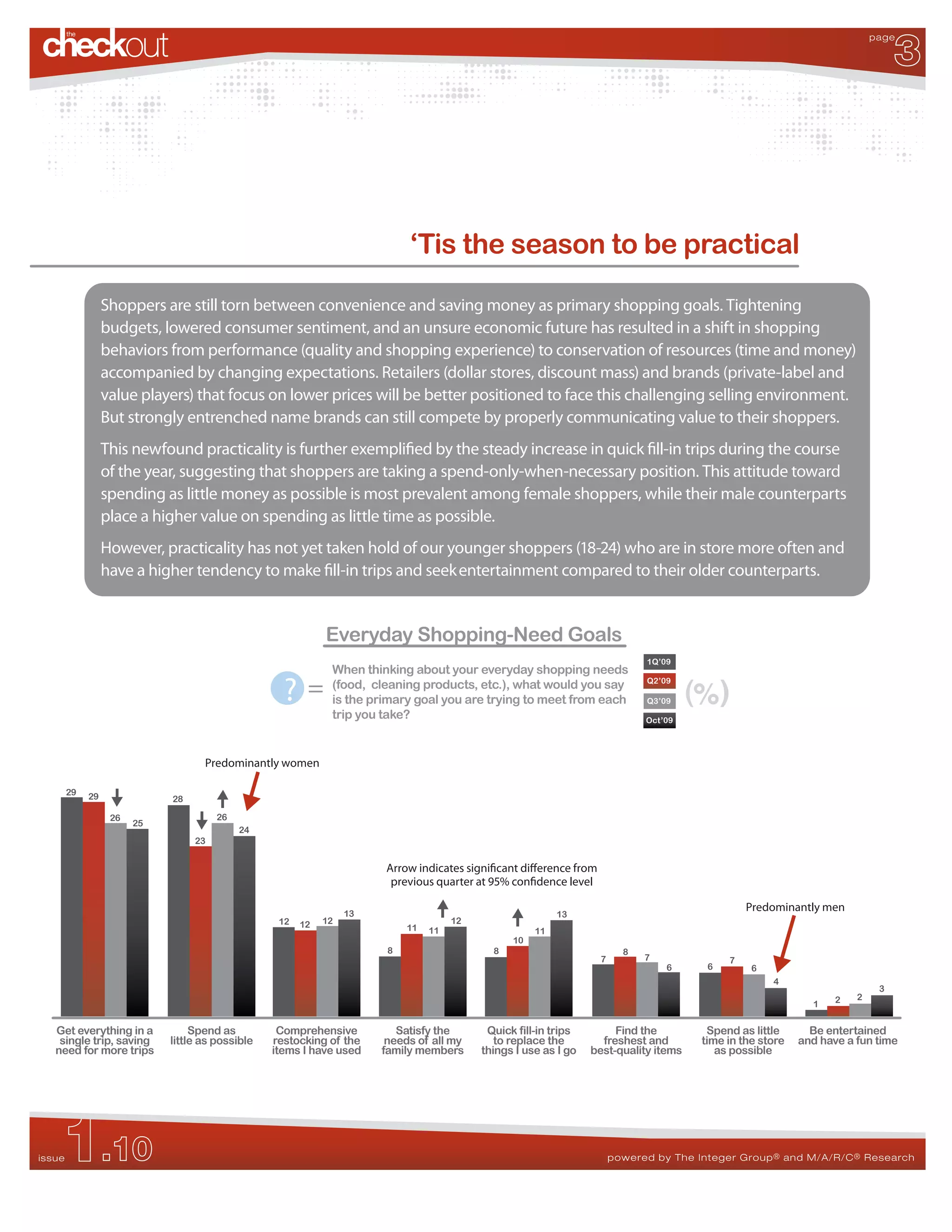 3
                                                                                                                                                                           page




                                                                            ‘Tis the season to be practical

                  Shoppers are still torn between convenience and saving money as primary shopping goals. Tightening
                  budgets, lowered consumer sentiment, and an unsure economic future has resulted in a shift in shopping
                  behaviors from performance (quality and shopping experience) to conservation of resources (time and money)
                  accompanied by changing expectations. Retailers (dollar stores, discount mass) and brands (private-label and
                  value players) that focus on lower prices will be better positioned to face this challenging selling environment.
                  But strongly entrenched name brands can still compete by properly communicating value to their shoppers.
                  This newfound practicality is further exempli ed by the steady increase in quick ll-in trips during the course
                  of the year, suggesting that shoppers are taking a spend-only-when-necessary position. This attitude toward
                  spending as little money as possible is most prevalent among female shoppers, while their male counterparts
                  place a higher value on spending as little time as possible.
                  However, practicality has not yet taken hold of our younger shoppers (18-24) who are in store more often and
                  have a higher tendency to make ll-in trips and seek entertainment compared to their older counterparts.


                                                             Everyday Shopping-Need Goals
                                                                                                                             1Q’09
                                                              When thinking about your everyday shopping needs

                                                    ?=
                                                                                                                             Q2’09
                                                              (food, cleaning products, etc.), what would you say
                                                              is the primary goal you are trying to meet from each           Q3’09     (%)
                                                              trip you take?                                                 Oct’09




                                    Predominantly women

        29   29              28

                   26                  26
                        25
                                            24
                                  23


                                                                       Arrow indicates signi cant di erence from
                                                                        previous quarter at 95% con dence level

                                                                  13
                                                                                                                                                 Predominantly men
                                                                                                           13
                                                   12   12   12                       12
                                                                            11   11                   11
                                                                                                 10
                                                                        8                    8                           8
                                                                                                                   7         7               7
                                                                                                                                 6       6        6
                                                                                                                                                      4
                                                                                                                                                                            3
                                                                                                                                                                   2   2
                                                                                                                                                              1


   Get everything in a            Spend as         Comprehensive          Satisfy the       Quick fill-in trips        Find the          Spend as little      Be entertained
    single trip, saving      little as possible   restocking of the     needs of all my       to replace the        freshest and        time in the store   and have a fun time
   need for more trips                            items I have used    family members      things I use as I go   best-quality items       as possible



                                                                                 2


    1.10
issue                                                                                                                  powered by The Integer Group ® and M/A/R/C ® Research
 