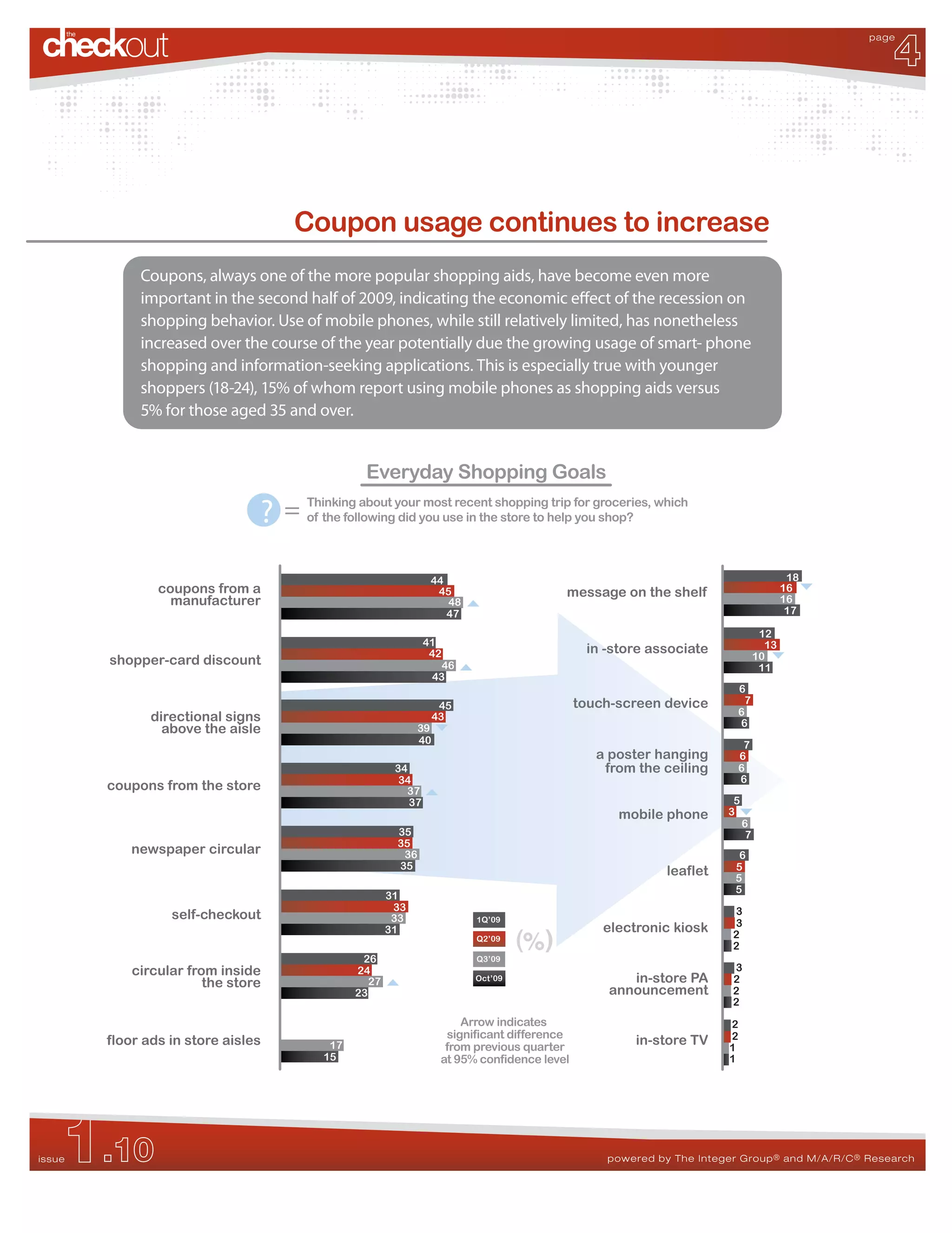 4
                                                                                                                                             page




                                    Coupon usage continues to increase
             Coupons, always one of the more popular shopping aids, have become even more
             important in the second half of 2009, indicating the economic e ect of the recession on
             shopping behavior. Use of mobile phones, while still relatively limited, has nonetheless
             increased over the course of the year potentially due the growing usage of smart- phone
             shopping and information-seeking applications. This is especially true with younger
             shoppers (18-24), 15% of whom report using mobile phones as shopping aids versus
             5% for those aged 35 and over.


                                               Everyday Shopping Goals

                                ?=   Thinking about your most recent shopping trip for groceries, which
                                     of the following did you use in the store to help you shop?




                                                               44                                                                     18
                coupons from a                                  45                      message on the shelf                         16
                  manufacturer                                    48                                                                 16
                                                                  47                                                                  17

                                                                                                                               12
                                                              41                                                                13
                                                               42                            in -store associate              10
        shopper-card discount                                      46                                                          11
                                                                 43
                                                                                                                      6
                                                                                            touch-screen device        7
                                                                  45
                                                                                                                      6
               directional signs                                 43
                                                                                                                      6
                 above the aisle                            39
                                                            40                                                            7
                                                                                               a poster hanging          6
                                                      34                                        from the ceiling         6
                                                       34                                                                6
        coupons from the store                          37
                                                         37                                                          5
                                                                                                  mobile phone      3
                                                                                                                         6
                                                      35                                                                  7
                                                      35
           newspaper circular                          36                                                              6
                                                      35                                                              5
                                                                                                          leaflet     5
                                                                                                                      5
                                                     31
                                                      33                                                             3
                  self-checkout                       33                1Q’09
                                                                                                                     3
                                                     31                                         electronic kiosk     2
                                                                        Q2’09
                                                                                 (%)                                 2
                                              26                        Q3’09
            circular from inside             24                                                                      3
                        the store               27                      Oct’09                      in-store PA      2
                                             23                                                  announcement        2
                                                                                                                     2
                                                                      Arrow indicates                                2
                                                                   significant difference                            2
        floor ads in store aisles       17                         from previous quarter
                                                                                                     in-store TV     1
                                       15                         at 95% confidence level                            1




    1.10
issue                                                                                           powered by The Integer Group ® and M/A/R/C ® Research
 