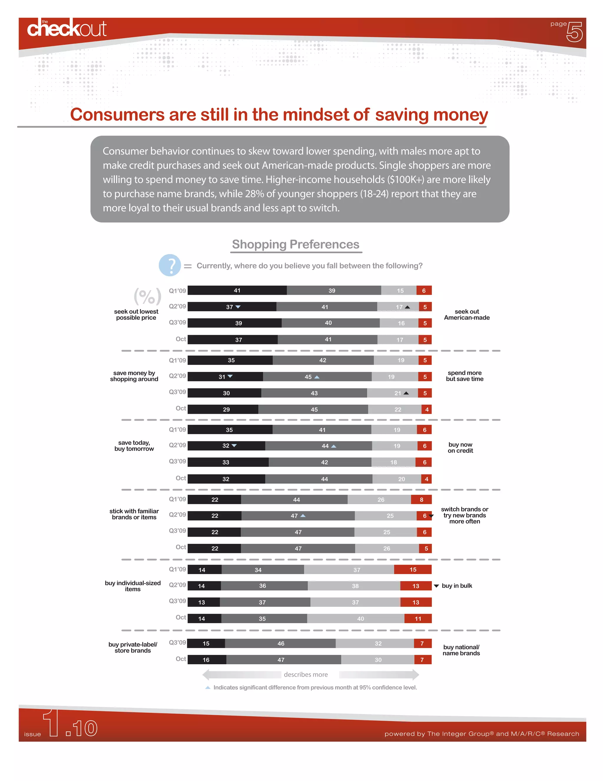 5
                                                                                                                                                                page




        Consumers are still in the mindset of saving money
           Consumer behavior continues to skew toward lower spending, with males more apt to
           make credit purchases and seek out American-made products. Single shoppers are more
           willing to spend money to save time. Higher-income households ($100K+) are more likely
           to purchase name brands, while 28% of younger shoppers (18-24) report that they are
           more loyal to their usual brands and less apt to switch.


                                                            Shopping Preferences

                                   ?   =   Currently, where do you believe you fall between the following?


                                   Q1’09                        41                               39                     15          6
                      (%)          Q2’09                   37                               41                          17             5
               seek out lowest                                                                                                                seek out
                possible price                                                                                                              American-made
                                   Q3’09                        39                           40                          16            5

                                    Oct                         37                           41                         17             5


                                   Q1’09                   35                               42                           19            5

              save money by        Q2’09                                                                                                     spend more
             shopping around                          31                              45                           19                  5    but save time

                                   Q3’09               30                              43                               21             5

                                    Oct                29                              45                               22             4


                                   Q1’09                   35                               41                         19           6

                save today,        Q2’09               32                                                                                    buy now
               buy tomorrow                                                                 44                         19           6
                                                                                                                                             on credit
                                   Q3’09               33                                   42                      18              6

                                    Oct                32                                   44                           20            4


                                   Q1’09         22                             44                            26                   8

             stick with familiar                                                                                                           switch brands or
              brands or items      Q2’09         22                             47                                 25               6       try new brands
                                                                                                                                              more often
                                   Q3’09         22                              47                               25                6

                                    Oct          22                              47                               26                   5


                                   Q1’09   14                        34                               37                      15

            buy individual-sized   Q2’09   14                         36                              38                      13           buy in bulk
                   items
                                   Q3’09   13                         37                              37                      13

                                    Oct    14                         35                               40                      11



             buy private-label/    Q3’09    15                             46                                32                    7
                                                                                                                                           buy national/
               store brands                                                                                                                name brands
                                    Oct     16                             47                                30                    7

                                                                            describes more
                                                 Indicates significant difference from previous month at 95% confidence level.




    1.10
issue                                                                                                              powered by The Integer Group ® and M/A/R/C ® Research
 