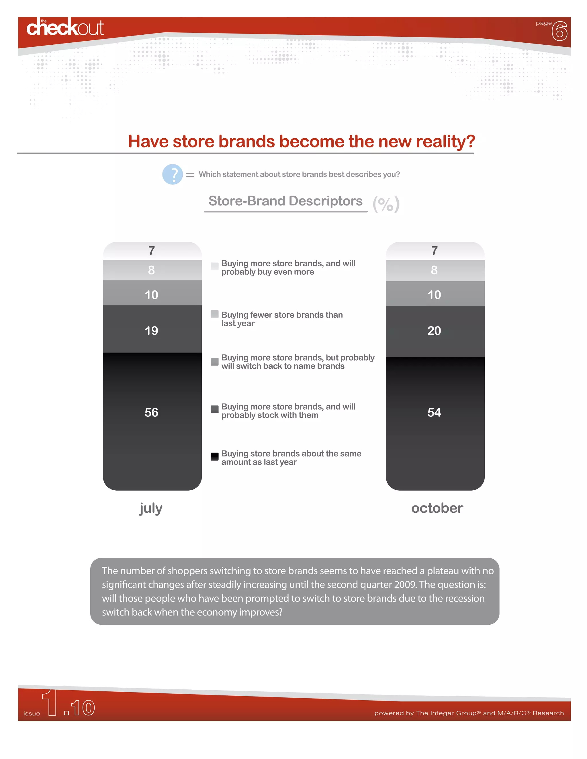 6
                                                                                                                             page




                 Have store brands become the new reality?

                           ?=    Which statement about store brands best describes you?


                                   Store-Brand Descriptors                     (%)

                     7                                                                         7
                                       Buying more store brands, and will
                     8                 probably buy even more                                  8

                    10                                                                        10
                                       Buying fewer store brands than
                                       last year
                    19                                                                        20

                                       Buying more store brands, but probably
                                       will switch back to name brands



                                       Buying more store brands, and will
                    56                 probably stock with them                               54


                                       Buying store brands about the same
                                       amount as last year




                   july                                                                   october



           The number of shoppers switching to store brands seems to have reached a plateau with no
           signi cant changes after steadily increasing until the second quarter 2009. The question is:
           will those people who have been prompted to switch to store brands due to the recession
           switch back when the economy improves?




    1.10
issue                                                                           powered by The Integer Group ® and M/A/R/C ® Research
 