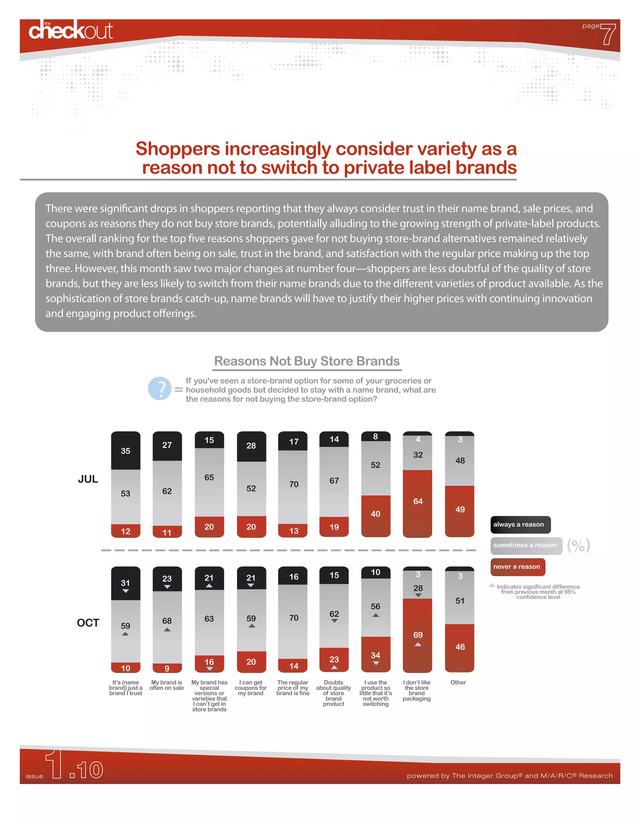 7
                                                                                                                                                                                                    page




                                Shoppers increasingly consider variety as a
                                 reason not to switch to private label brands

        There were signi cant drops in shoppers reporting that they always consider trust in their name brand, sale prices, and
        coupons as reasons they do not buy store brands, potentially alluding to the growing strength of private-label products.
        The overall ranking for the top ve reasons shoppers gave for not buying store-brand alternatives remained relatively
        the same, with brand often being on sale, trust in the brand, and satisfaction with the regular price making up the top
        three. However, this month saw two major changes at number four—shoppers are less doubtful of the quality of store
        brands, but they are less likely to switch from their name brands due to the di erent varieties of product available. As the
        sophistication of store brands catch-up, name brands will have to justify their higher prices with continuing innovation
        and engaging product o erings.



                                                               Reasons Not Buy Store Brands

                                        ?
                                                      If you've seen a store-brand option for some of your groceries or
                                               = household goods but decided to stay with a name brand, what are
                                                      the reasons for not buying the store-brand option?




                                                            15                                            14                8                 4           3
                                          27                                28            17
                           3
                          35                                                                                                                 32
                                                                                                                                                         48
                                                                                                                           52
               JUL                                          65                                            67
                                                                                          70
                                          62                                52
                          53
                                                                                                                                             64
                                                                                                                                                         49
                                                                                                                           40
                                                            20              20                                                                                  always a reason
                                                                                          13              19
                          12              11
                                                                                                                                                                sometimes a reason         (%)
                                                                                                                                                                never a reason
                                                                                                          15               10                 3           3
                                          23                21              21            16
                          31
                           3                                                                                                                 28                  Indicates significant difference
                                                                                                                                                                   from previous month at 95%
                                                                                                                                                                        confidence level
                                                                                                                                                         51
                                                                                                                           56
                                                                                          70              62
                                          68                63              59
              OCT         59
                                                                                                                                             69
                                                                                                                                                         46
                                                                                                                           34
                                                            16              20                            23
                          10               9                                              14
                       It’s (name      My brand is     My brand has      I can get    The regular       Doubts           I use the       I don’t like   Other
                      brand) just a   often on sale       special       coupons for   price of my     about quality    product so         the store
                      brand I trust                     versions or      my brand     brand is fine     of store      little that it’s      brand
                                                       varieties that                                    brand          not worth        packaging
                                                       I can’t get in                                   product         switching
                                                       store brands




    1.10
issue                                                                                                                                     powered by The Integer Group ® and M/A/R/C ® Research
 