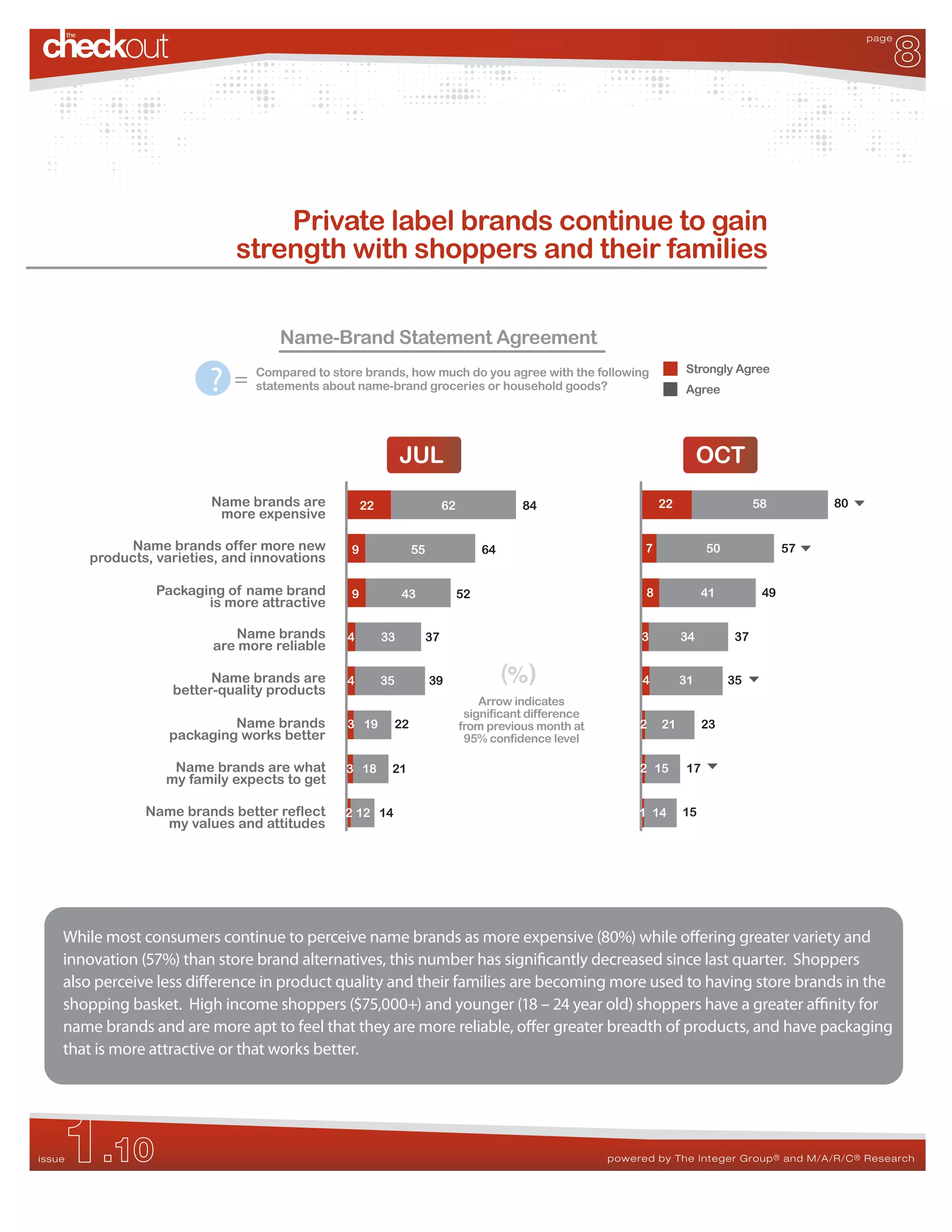 8
                                                                                                                                                        page




                                  Private label brands continue to gain
                              strength with shoppers and their families


                                      Name-Brand Statement Agreement

                          ?
                                                                                                                        Strongly Agree
                              =   Compared to store brands, how much do you agree with the following
                                  statements about name-brand groceries or household goods?                             Agree




                                                                JUL                                                          OCT
                          Name brands are             22                  62              84                       22                   58         80
                           more expensive

             Name brands offer more new           9              55                 64                         7              50              57
        products, varieties, and innovations

                  Packaging of name brand         9             43             52                              8              41         49
                         is more attractive
                                            37%
                             Name brands          4        33        37                                       3         34         37
                          are more reliable

                          Name brands are         4        35         39                 (%)                   4        31         35
                    better-quality products
                                                                                   Arrow indicates
                                                                                significant difference
                             Name brands          3 19      22                 from previous month at         2    21         23
                    packaging works better                                      95% confidence level

                    Name brands are what          3 18      21                                                2 15       17
                   my family expects to get

                Name brands better reflect        2 12 14                                                     1 14      15
                  my values and attitudes




    While most consumers continue to perceive name brands as more expensive (80%) while o ering greater variety and
    innovation (57%) than store brand alternatives, this number has signi cantly decreased since last quarter. Shoppers
    also perceive less di erence in product quality and their families are becoming more used to having store brands in the
    shopping basket. High income shoppers ($75,000+) and younger (18 – 24 year old) shoppers have a greater a nity for
    name brands and are more apt to feel that they are more reliable, o er greater breadth of products, and have packaging
    that is more attractive or that works better.




    1.10
issue                                                                                                    powered by The Integer Group ® and M/A/R/C ® Research
 