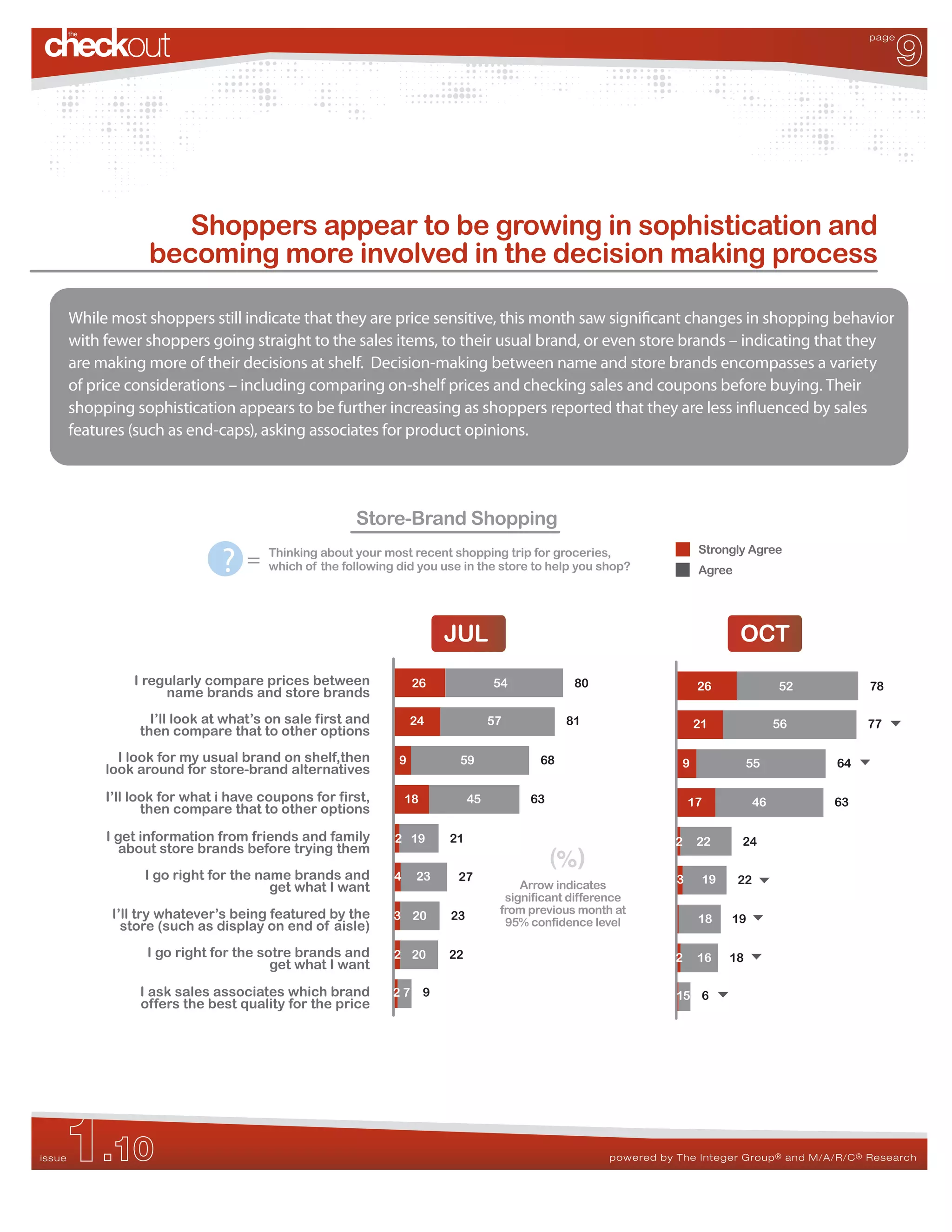 9
                                                                                                                                                     page




                       Shoppers appear to be growing in sophistication and
                    becoming more involved in the decision making process

        While most shoppers still indicate that they are price sensitive, this month saw signi cant changes in shopping behavior
        with fewer shoppers going straight to the sales items, to their usual brand, or even store brands – indicating that they
        are making more of their decisions at shelf. Decision-making between name and store brands encompasses a variety
        of price considerations – including comparing on-shelf prices and checking sales and coupons before buying. Their
        shopping sophistication appears to be further increasing as shoppers reported that they are less in uenced by sales
        features (such as end-caps), asking associates for product opinions.




                                                       Store-Brand Shopping

                                ?
                                                                                                                         Strongly Agree
                                    =   Thinking about your most recent shopping trip for groceries,
                                        which of the following did you use in the store to help you shop?                Agree




                                                                           JUL                                                   OCT
                 I regularly compare prices between                26                54            80                    26                52        78
                      name brands and store brands
                    I’ll look at what’s on sale first and          24                57           81                     21                56        77
                  then compare that to other options
               I look for my usual brand on shelf,then         9            59               68                      9              55          64
             look around for store-brand alternatives

             I’ll look for what i have coupons for first,         18            45         63                           17            46        63
                    then compare that to other options

             I get information from friends and family        2 19         21                                       2    22      24
                about store brands before trying them
                                                                                                (%)
                   I go right for the name brands and         4    23       27                                      3     19     22
                                        get what I want                                   Arrow indicates
                                                                                       significant difference
              I’ll try whatever’s being featured by the                               from previous month at
                                                              3 20         23                                            18    19
                store (such as display on end of aisle)                                95% confidence level

                   I go right for the sotre brands and        2 20         22                                       2    16    18
                                        get what I want
                  I ask sales associates which brand          27       9                                            15 6
                  offers the best quality for the price




    1.10
issue                                                                                                    powered by The Integer Group ® and M/A/R/C ® Research
 