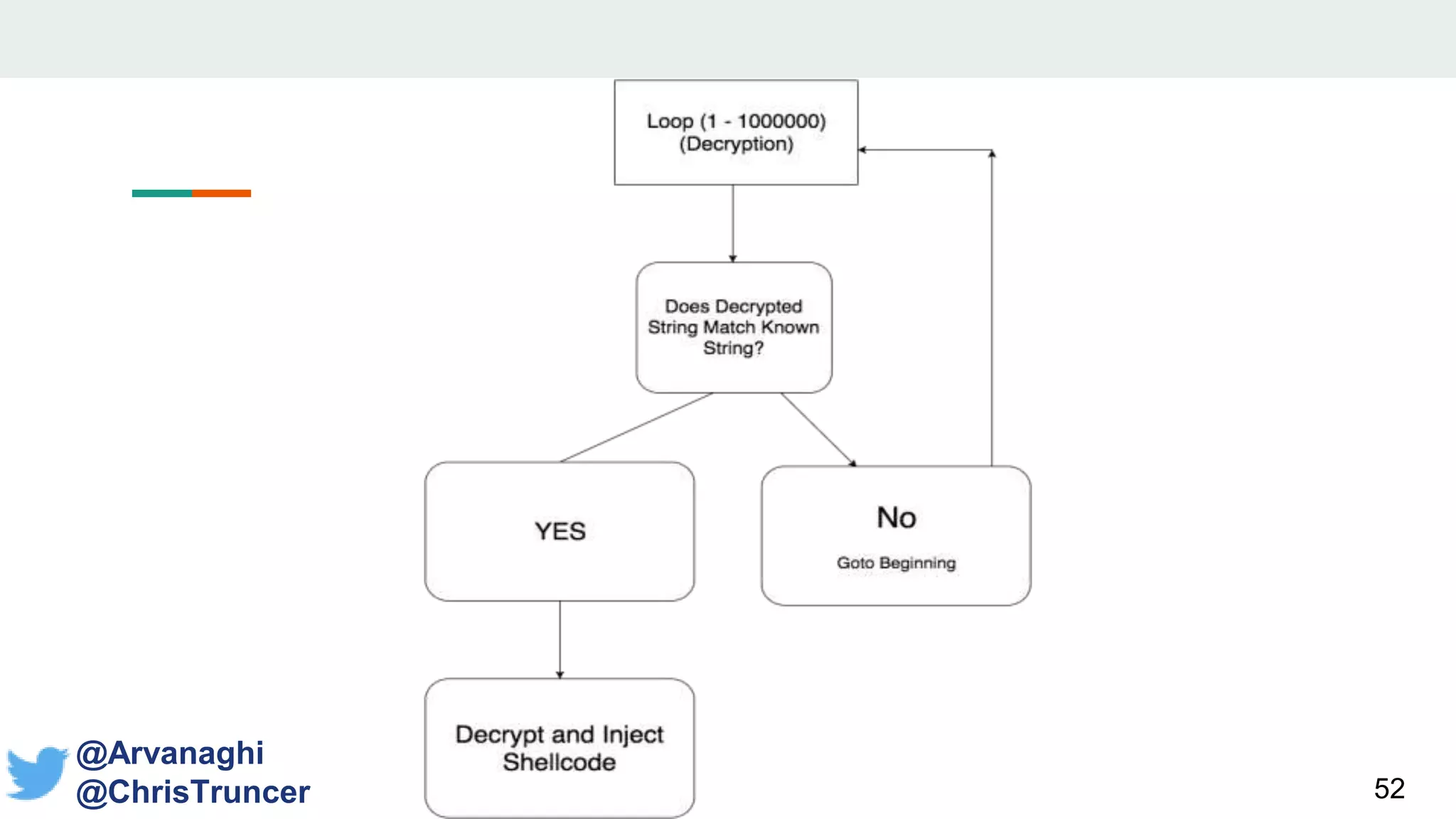 52
@Arvanaghi
@ChrisTruncer
 