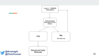 52
@Arvanaghi
@ChrisTruncer
 