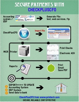 Import File
SECURE PAYMENTS WITH
CHECKPLUSCFO
Accounting
system /
ERP
Generate File:
text, web services, ftp
CheckPlusCFO
Print Checks
Electronic ACH
MICR Printer
Reports Print
Email
Save PDF
EXPORT>>>>> TO UPDATE
Accounting System
ERP System
Send data to bank
CheckPlusCFO from www.printech.com
SECURE, RELIABLE, COST EFFECTIVE
 