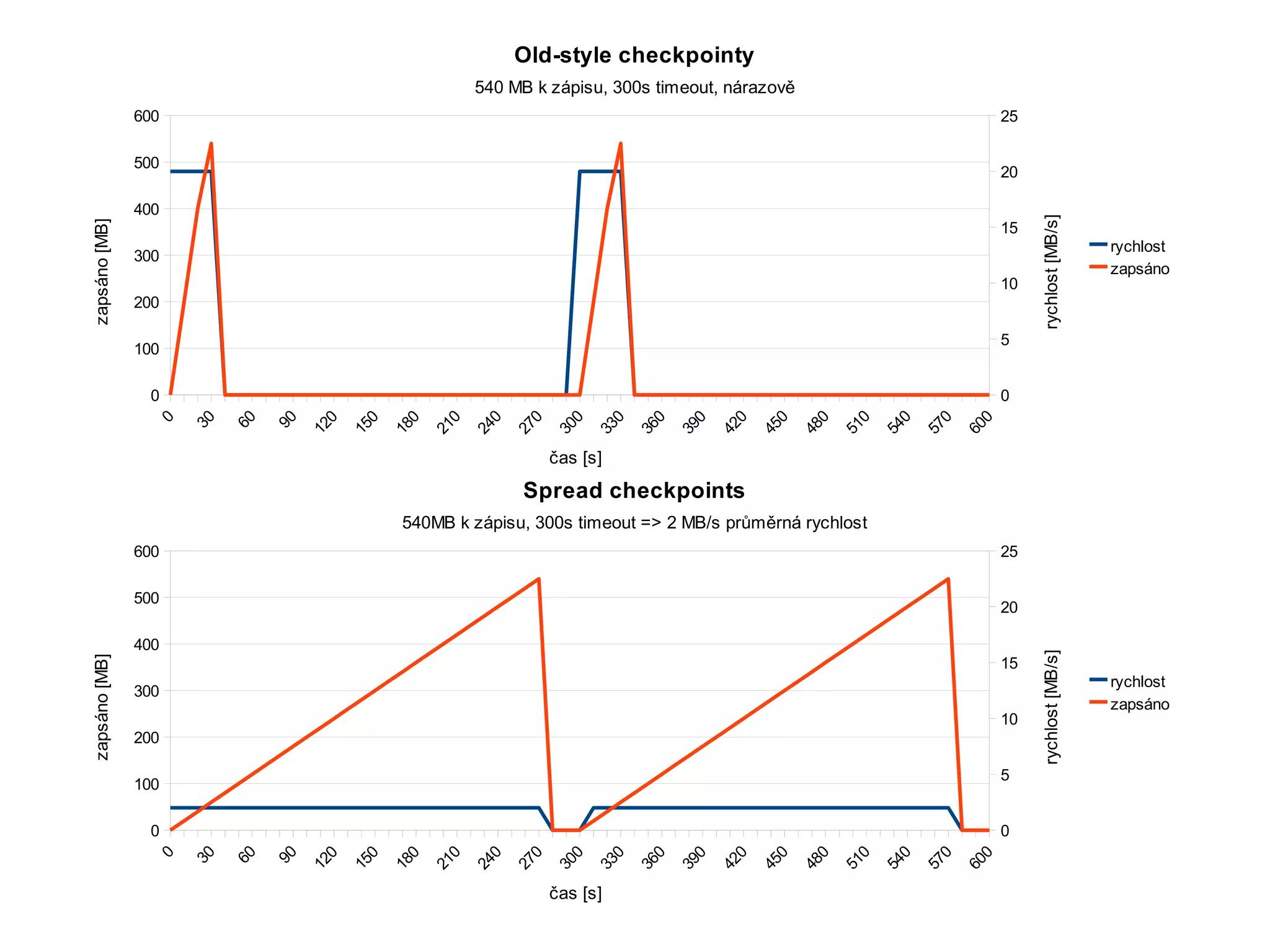 Old-style checkpointy
                                                            540 MB k zápisu, 300s timeout, nárazově
               600                                                                                                                        25

               500
                                                                                                                                          20

               400




                                                                                                                                               rychlost [MB/s]
zapsáno [MB]




                                                                                                                                          15
                                                                                                                                                                 rychlost
               300
                                                                                                                                                                 zapsáno
                                                                                                                                          10
               200

                                                                                                                                          5
               100

                0                                                                                                                         0
                 0

                     30

                          60

                               90




                                                        0

                                                              0

                                                                    0

                                                                          0

                                                                                0

                                                                                      0




                                                                                                  0

                                                                                                        0

                                                                                                              0

                                                                                                                    0

                                                                                                                          0

                                                                                                                                0

                                                                                                                                      0
                                      0

                                            0

                                                  0




                                                                                            0
                                    12

                                          15

                                                18

                                                      21

                                                            24

                                                                  27

                                                                        30

                                                                              33

                                                                                    36

                                                                                          39

                                                                                                42

                                                                                                      45

                                                                                                            48

                                                                                                                  51

                                                                                                                        54

                                                                                                                              57

                                                                                                                                    60
                                                                        čas [s]
                                                                   Spread checkpoints
                                                 540MB k zápisu, 300s timeout => 2 MB/s průměrná rychlost
               600                                                                                                                        25

               500
                                                                                                                                          20

               400




                                                                                                                                               rychlost [MB/s]
zapsáno [MB]




                                                                                                                                          15
                                                                                                                                                                 rychlost
               300
                                                                                                                                                                 zapsáno
                                                                                                                                          10
               200

                                                                                                                                          5
               100

                0                                                                                                                         0
                 0

                     30

                          60

                               90




                                                        0

                                                              0

                                                                    0

                                                                          0

                                                                                0

                                                                                      0




                                                                                                  0

                                                                                                        0

                                                                                                              0

                                                                                                                    0

                                                                                                                          0

                                                                                                                                0

                                                                                                                                      0
                                      0

                                            0

                                                  0




                                                                                            0
                                    12

                                          15

                                                18

                                                      21

                                                            24

                                                                  27

                                                                        30

                                                                              33

                                                                                    36

                                                                                          39

                                                                                                42

                                                                                                      45

                                                                                                            48

                                                                                                                  51

                                                                                                                        54

                                                                                                                              57

                                                                                                                                    60
                                                                        čas [s]
 