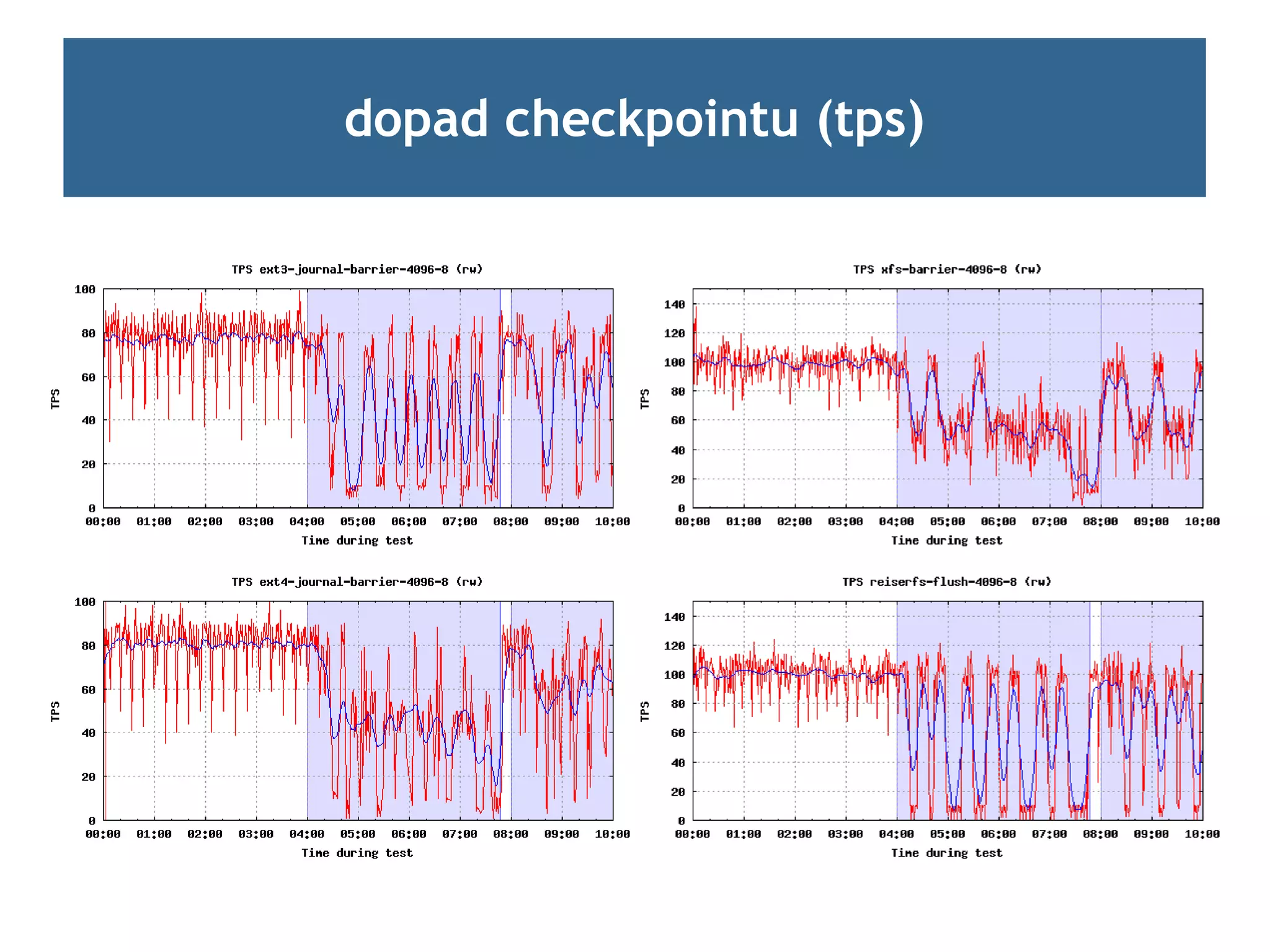 dopad checkpointu (tps)
 