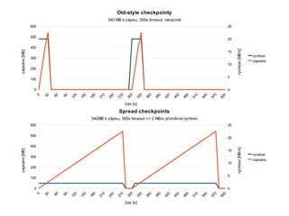 Old-style checkpointy
                                                            540 MB k zápisu, 300s timeout, nárazově
               600                                                                                                                        25

               500
                                                                                                                                          20

               400




                                                                                                                                               rychlost [MB/s]
zapsáno [MB]




                                                                                                                                          15
                                                                                                                                                                 rychlost
               300
                                                                                                                                                                 zapsáno
                                                                                                                                          10
               200

                                                                                                                                          5
               100

                0                                                                                                                         0
                 0

                     30

                          60

                               90




                                                        0

                                                              0

                                                                    0

                                                                          0

                                                                                0

                                                                                      0




                                                                                                  0

                                                                                                        0

                                                                                                              0

                                                                                                                    0

                                                                                                                          0

                                                                                                                                0

                                                                                                                                      0
                                      0

                                            0

                                                  0




                                                                                            0
                                    12

                                          15

                                                18

                                                      21

                                                            24

                                                                  27

                                                                        30

                                                                              33

                                                                                    36

                                                                                          39

                                                                                                42

                                                                                                      45

                                                                                                            48

                                                                                                                  51

                                                                                                                        54

                                                                                                                              57

                                                                                                                                    60
                                                                        čas [s]
                                                                   Spread checkpoints
                                                 540MB k zápisu, 300s timeout => 2 MB/s průměrná rychlost
               600                                                                                                                        25

               500
                                                                                                                                          20

               400




                                                                                                                                               rychlost [MB/s]
zapsáno [MB]




                                                                                                                                          15
                                                                                                                                                                 rychlost
               300
                                                                                                                                                                 zapsáno
                                                                                                                                          10
               200

                                                                                                                                          5
               100

                0                                                                                                                         0
                 0

                     30

                          60

                               90




                                                        0

                                                              0

                                                                    0

                                                                          0

                                                                                0

                                                                                      0




                                                                                                  0

                                                                                                        0

                                                                                                              0

                                                                                                                    0

                                                                                                                          0

                                                                                                                                0

                                                                                                                                      0
                                      0

                                            0

                                                  0




                                                                                            0
                                    12

                                          15

                                                18

                                                      21

                                                            24

                                                                  27

                                                                        30

                                                                              33

                                                                                    36

                                                                                          39

                                                                                                42

                                                                                                      45

                                                                                                            48

                                                                                                                  51

                                                                                                                        54

                                                                                                                              57

                                                                                                                                    60
                                                                        čas [s]
 