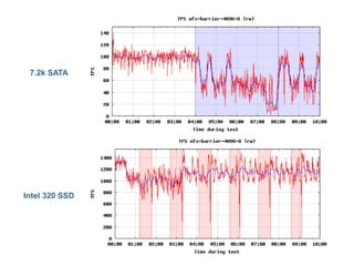 7.2k SATA




Intel 320 SSD
 