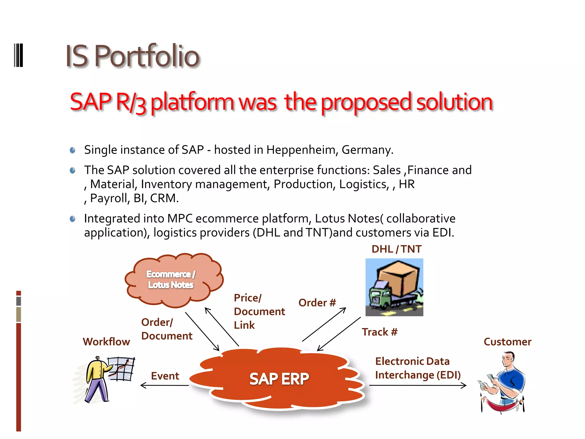 IS PortfolioSAP R/3 platform was  the proposed solutionSingle instance of SAP - hosted in Heppenheim, Germany.The SAP solution covered all the enterprise functions: Sales ,Finance and , Material, Inventory management, Production, Logistics, , HR , Payroll, BI, CRM.Integrated into MPC ecommerce platform, Lotus Notes( collaborative application), logistics providers (DHL and TNT)and customers via EDI.DHL / TNTEcommerce / Lotus NotesPrice/ Document  LinkOrder #Order/ DocumentTrack #CustomerWorkflowElectronic Data Interchange (EDI)SAP ERPEvent
