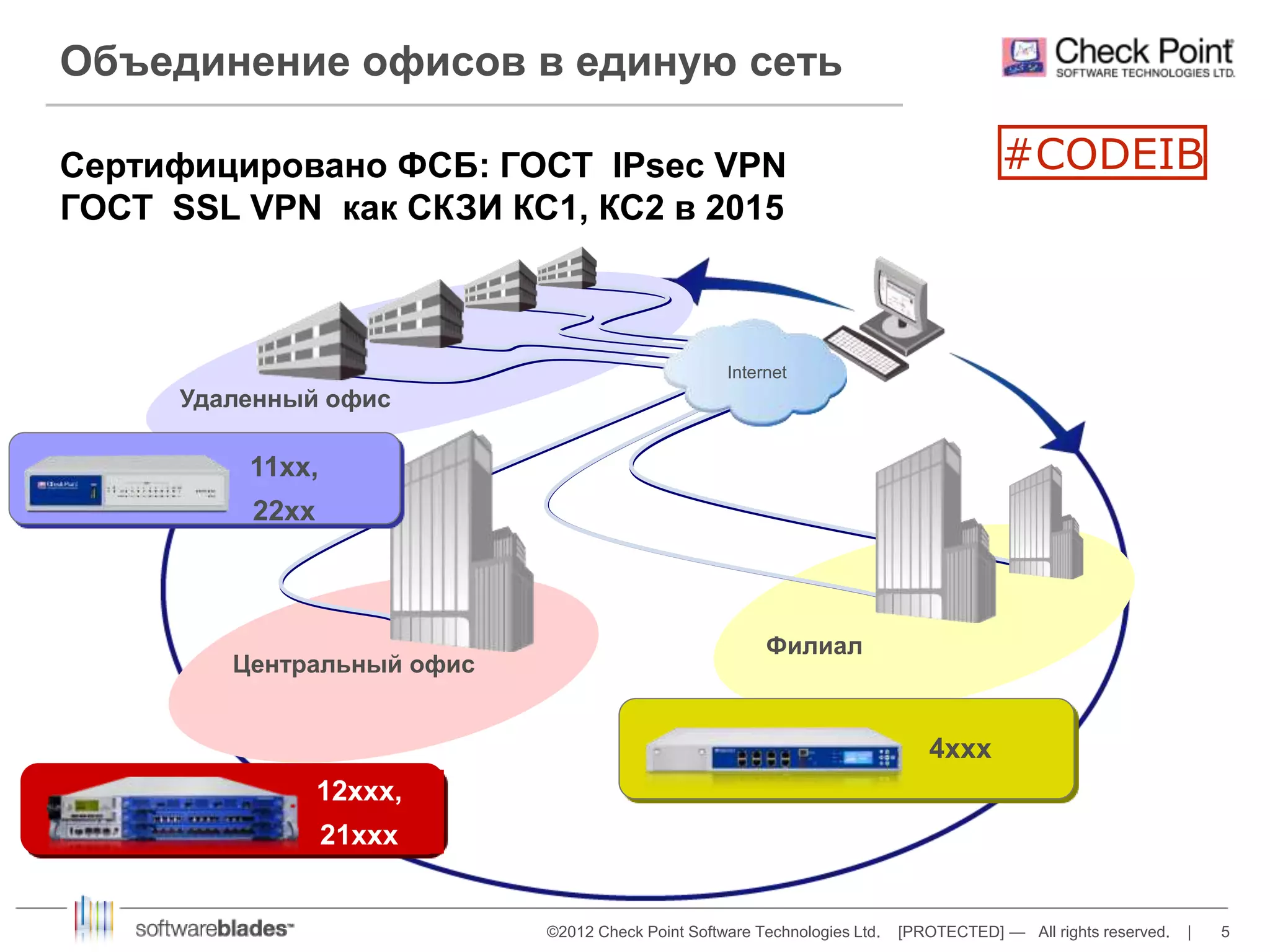 Объединение офисов в единую сеть 
Сертифицировано ФСБ: ГОСТ IPsec VPN 
ГОСТ SSL VPN как СКЗИ КС1, КС2 в 2015 
©2012 Check Point Software Technologies Ltd. [PROTECTED] — All rights reserved. | 5 
Центральный офис 
Филиал 
Удаленный офис 
Internet 
11xx, 
22xx 
4xxx 
12xxx, 
21xxx 
#CODEIB 
 
