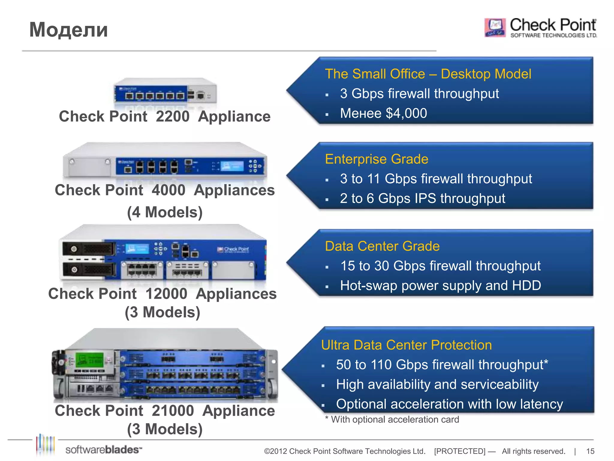 ©2012 Check Point Software Technologies Ltd. [PROTECTED] — All rights reserved. | 15 
Модели 
Check Point 2200 Appliance 
Check Point 4000 Appliances 
(4 Models) 
Check Point 12000 Appliances 
(3 Models) 
The Small Office – Desktop Model 
 3 Gbps firewall throughput 
 Менее $4,000 
Enterprise Grade 
 3 to 11 Gbps firewall throughput 
 2 to 6 Gbps IPS throughput 
Data Center Grade 
 15 to 30 Gbps firewall throughput 
 Hot-swap power supply and HDD 
Ultra Data Center Protection 
 50 to 110 Gbps firewall throughput* 
 High availability and serviceability 
 Optional acceleration with low latency 
* With optional acceleration card 
Check Point 21000 Appliance 
(3 Models) 
 
