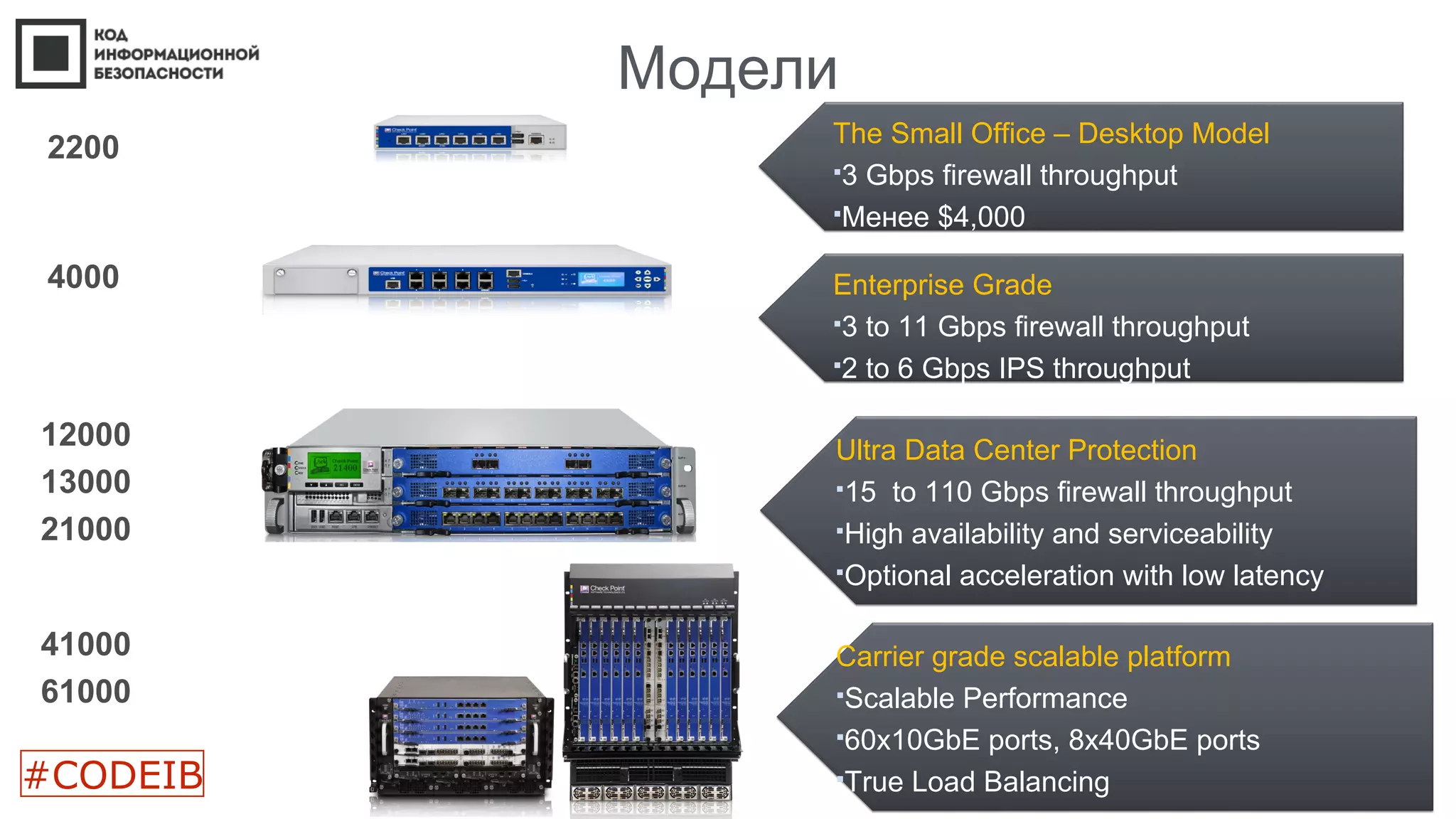 Модели
2200
4000
The Small Office – Desktop Model
3 Gbps firewall throughput
Менее $4,000
Enterprise Grade
3 to 11 Gbps firewall throughput
2 to 6 Gbps IPS throughput
Ultra Data Center Protection
15 to 110 Gbps firewall throughput
High availability and serviceability
Optional acceleration with low latency
12000
13000
21000
#CODEIB
41000
61000
Carrier grade scalable platform
Scalable Performance
60x10GbE ports, 8x40GbE ports
True Load Balancing
 