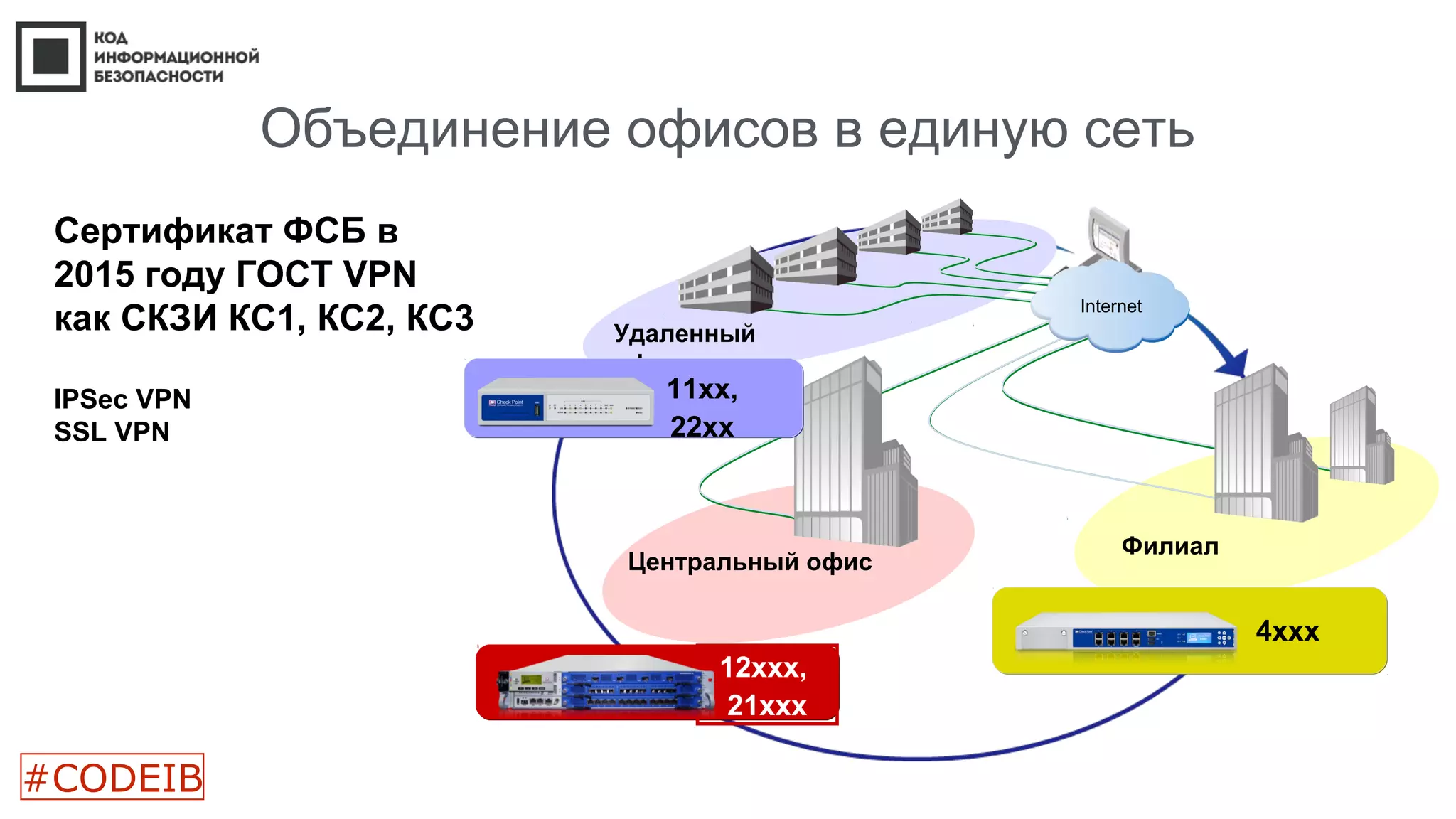 Объединение офисов в единую сеть
Сертификат ФСБ в
2015 году ГОСТ VPN
как СКЗИ КС1, КС2, КС3
IPSec VPN
SSL VPN
Центральный офис
Филиал
Удаленный
офис
Internet
11xx,
22xx
4xxx
12xxx,
21xxx
#CODEIB
 