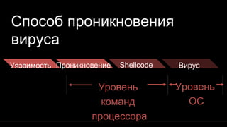 Shellcode
Уровень
команд
процессора
Уровень
ОС
Способ проникновения
вируса
ВирусУязвимость Проникновение
 