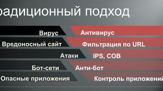 радиционный подход
Антивирус
Фильтрация по URL
IPS, СОВ
Анти-бот
Контроль приложений
Атаки
Бот-сети
Опасные приложения
Вредоносный сайт
Вирус
 