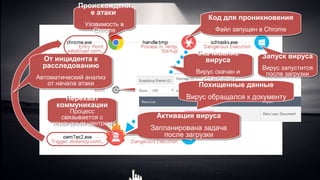 Перехват
коммуникации
Процесс
связывается с
командным центром
Перехват
коммуникации
Процесс
связывается с
командным центром
Происхождени
е атаки
Уязвимость в
Chrome
Происхождени
е атаки
Уязвимость в
Chrome
От инцидента к
расследованию
Автоматический анализ
от начала атаки
От инцидента к
расследованию
Автоматический анализ
от начала атаки
Код для проникновения
Файл запущен в Chrome
Код для проникновения
Файл запущен в Chrome
Атака
отслеживается
при перезагузках
Атака
отслеживается
при перезагузках
Похищенные данные
Вирус обращался к документу
Запуск вируса
Вирус запустится
после загрузки
Запуск вируса
Вирус запустится
после загрузки
Скачивание
вируса
Вирус скачан и
установлен
Скачивание
вируса
Вирус скачан и
установлен
Активация вируса
Запланирована задача
после загрузки
Активация вируса
Запланирована задача
после загрузки
 