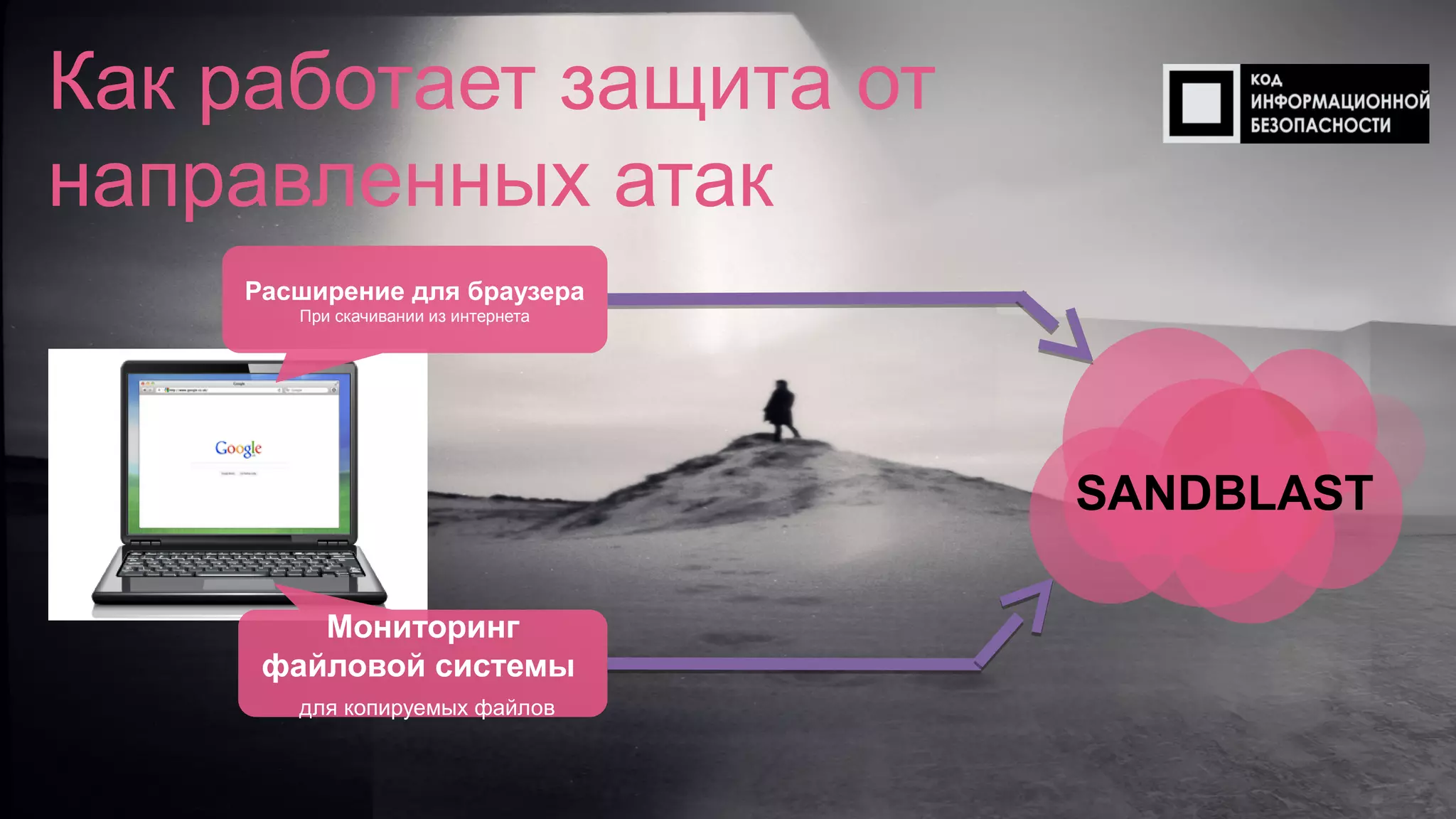 SANDBLAST
Расширение для браузера
При скачивании из интернета
Мониторинг
файловой системы
для копируемых файлов
Как работает защита от
направленных атак
 