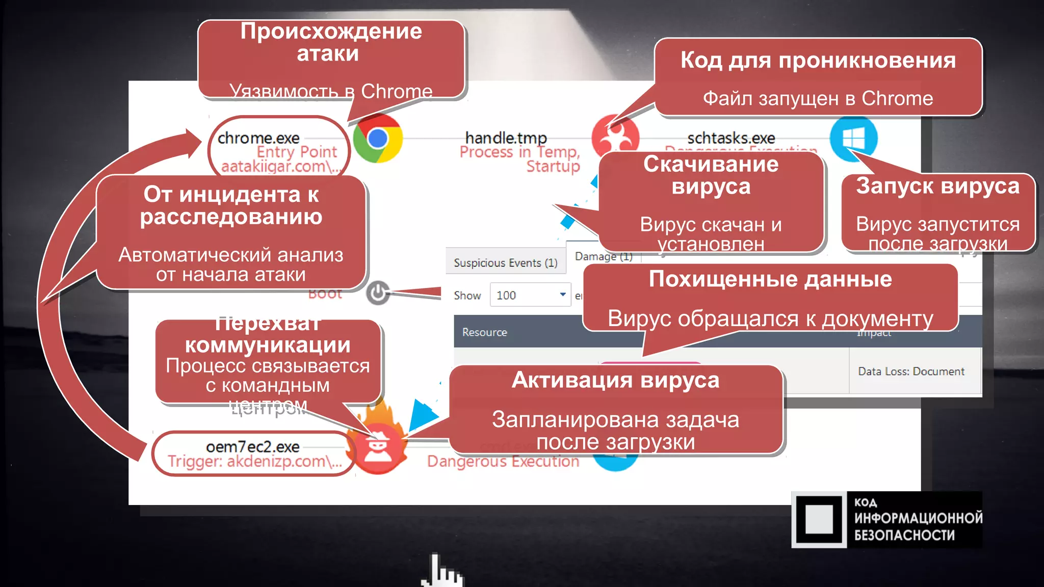 Перехват
коммуникации
Процесс связывается
с командным
центром
Перехват
коммуникации
Процесс связывается
с командным
центром
Происхождение
атаки
Уязвимость в Chrome
Происхождение
атаки
Уязвимость в Chrome
От инцидента к
расследованию
Автоматический анализ
от начала атаки
От инцидента к
расследованию
Автоматический анализ
от начала атаки
Код для проникновения
Файл запущен в Chrome
Код для проникновения
Файл запущен в Chrome
Атака
отслеживается
при перезагузках
Атака
отслеживается
при перезагузках
Похищенные данные
Вирус обращался к документу
Запуск вируса
Вирус запустится
после загрузки
Запуск вируса
Вирус запустится
после загрузки
Скачивание
вируса
Вирус скачан и
установлен
Скачивание
вируса
Вирус скачан и
установлен
Активация вируса
Запланирована задача
после загрузки
Активация вируса
Запланирована задача
после загрузки
 